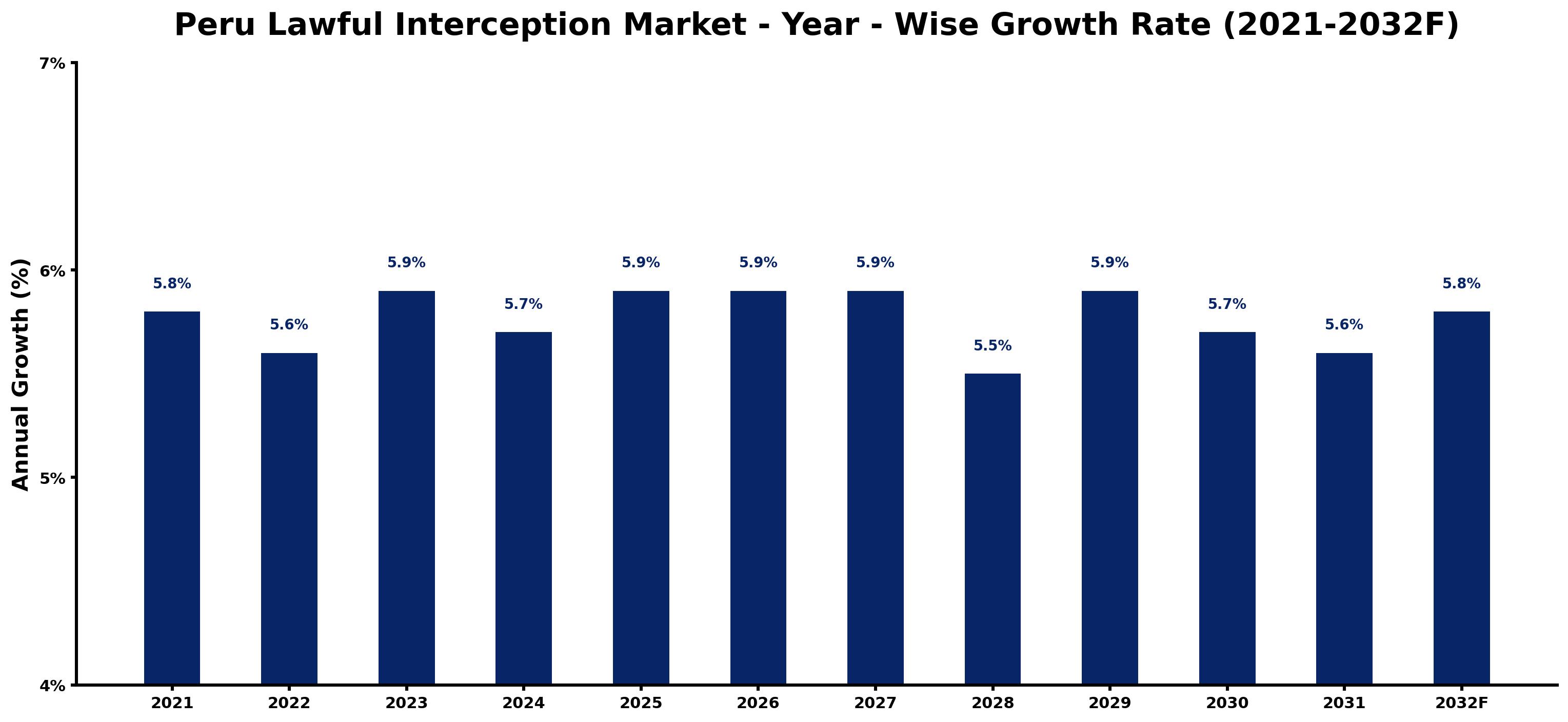 Peru Lawful Interception Market Year-wise Growth Rate and Key Drivers
