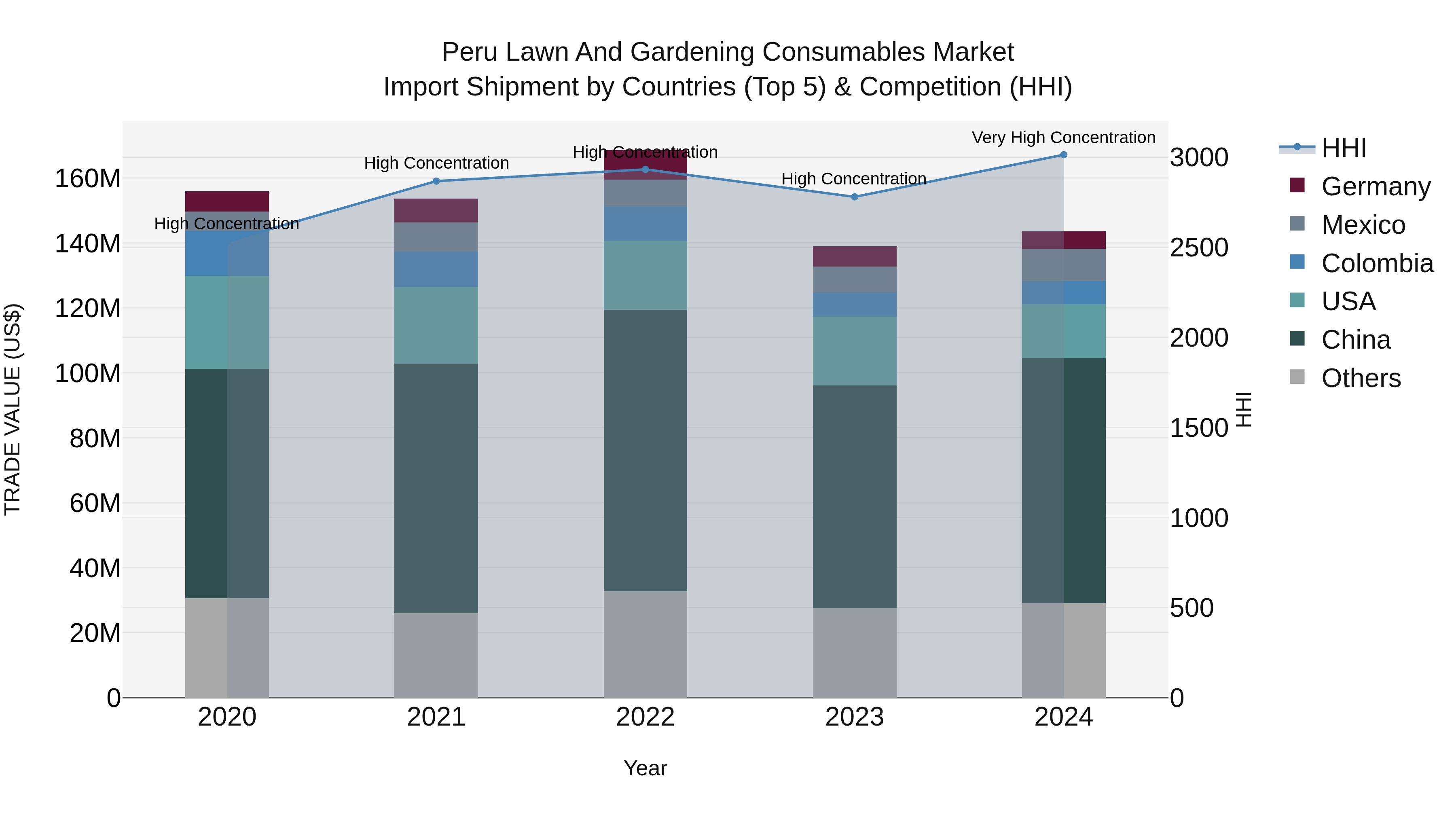 Peru Lawn And Gardening Consumables Market Top 5 Importing Countries and Market Competition (HHI) Analysis