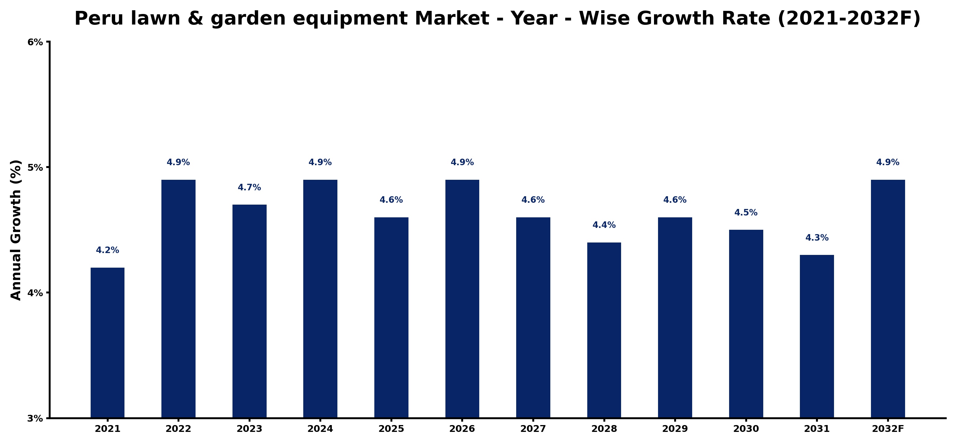 Peru lawn & garden equipment Market Year-wise Growth Rate and Key Drivers