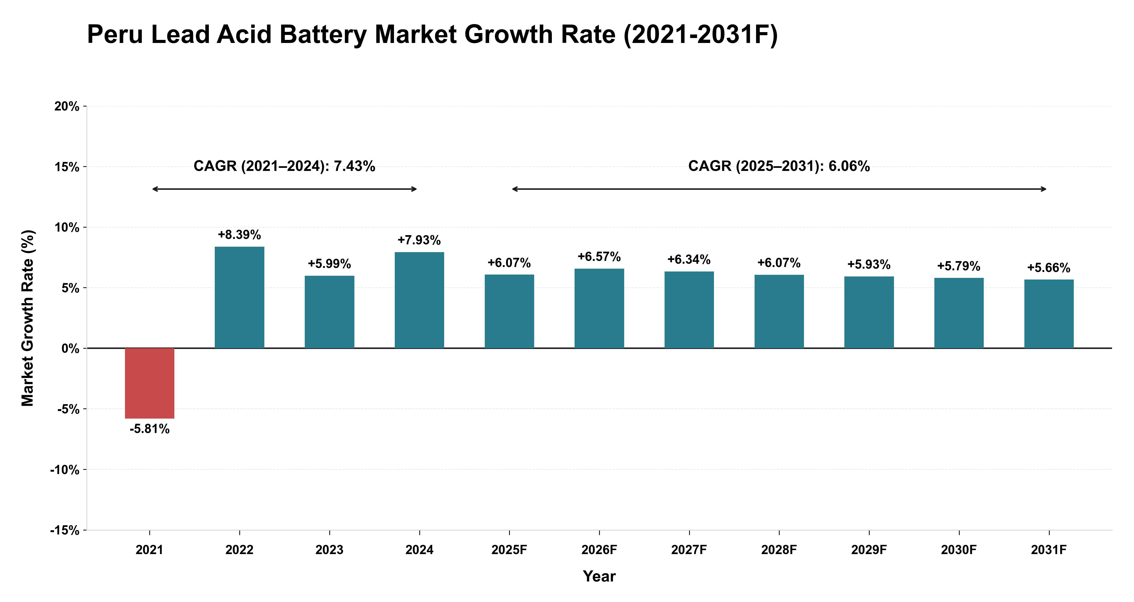 Peru Lead Acid Battery Market Year-wise Growth Rate (2021-2031F)