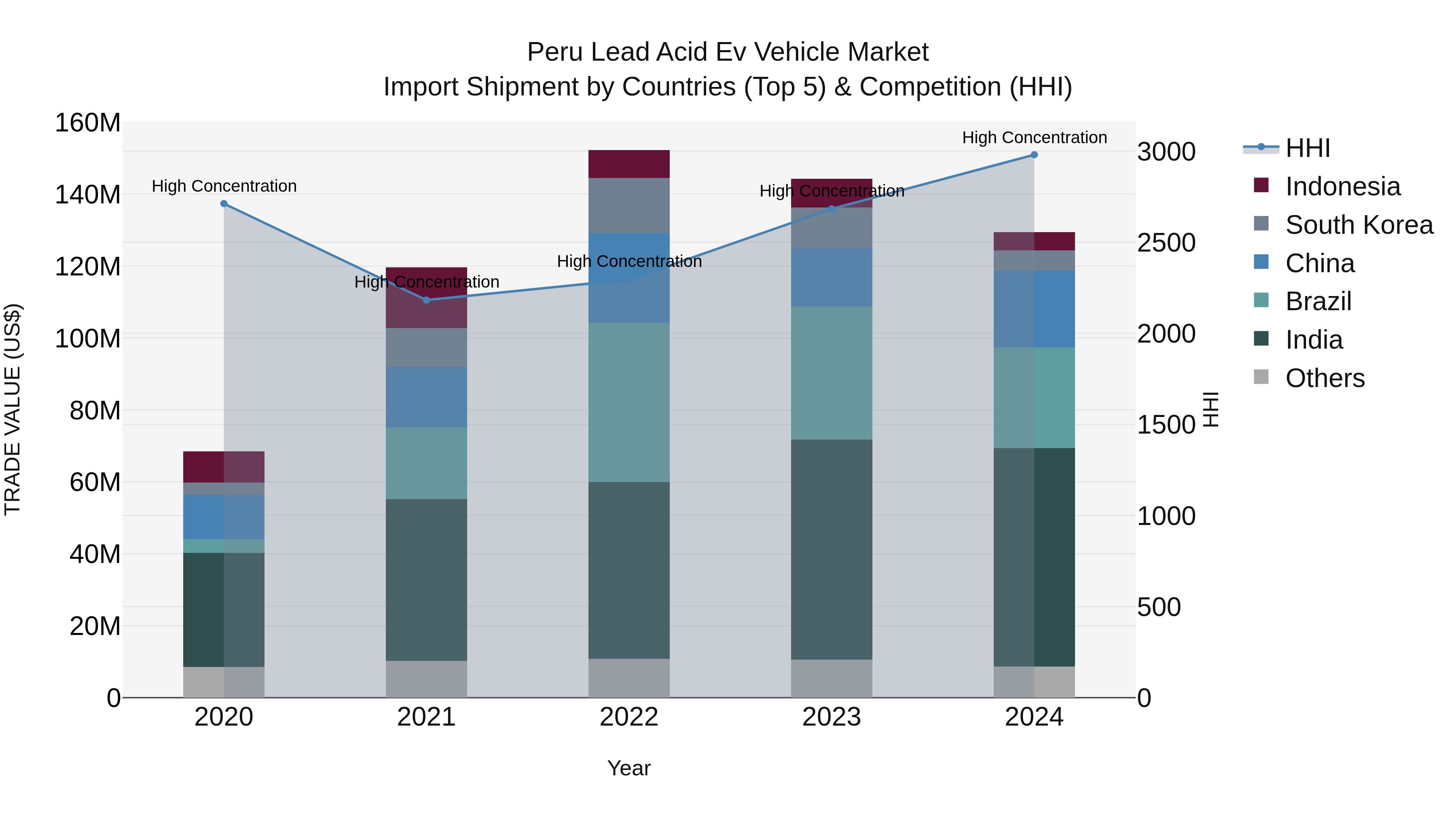 Peru Lead Acid Ev Vehicle Market Top 5 Importing Countries and Market Competition (HHI) Analysis