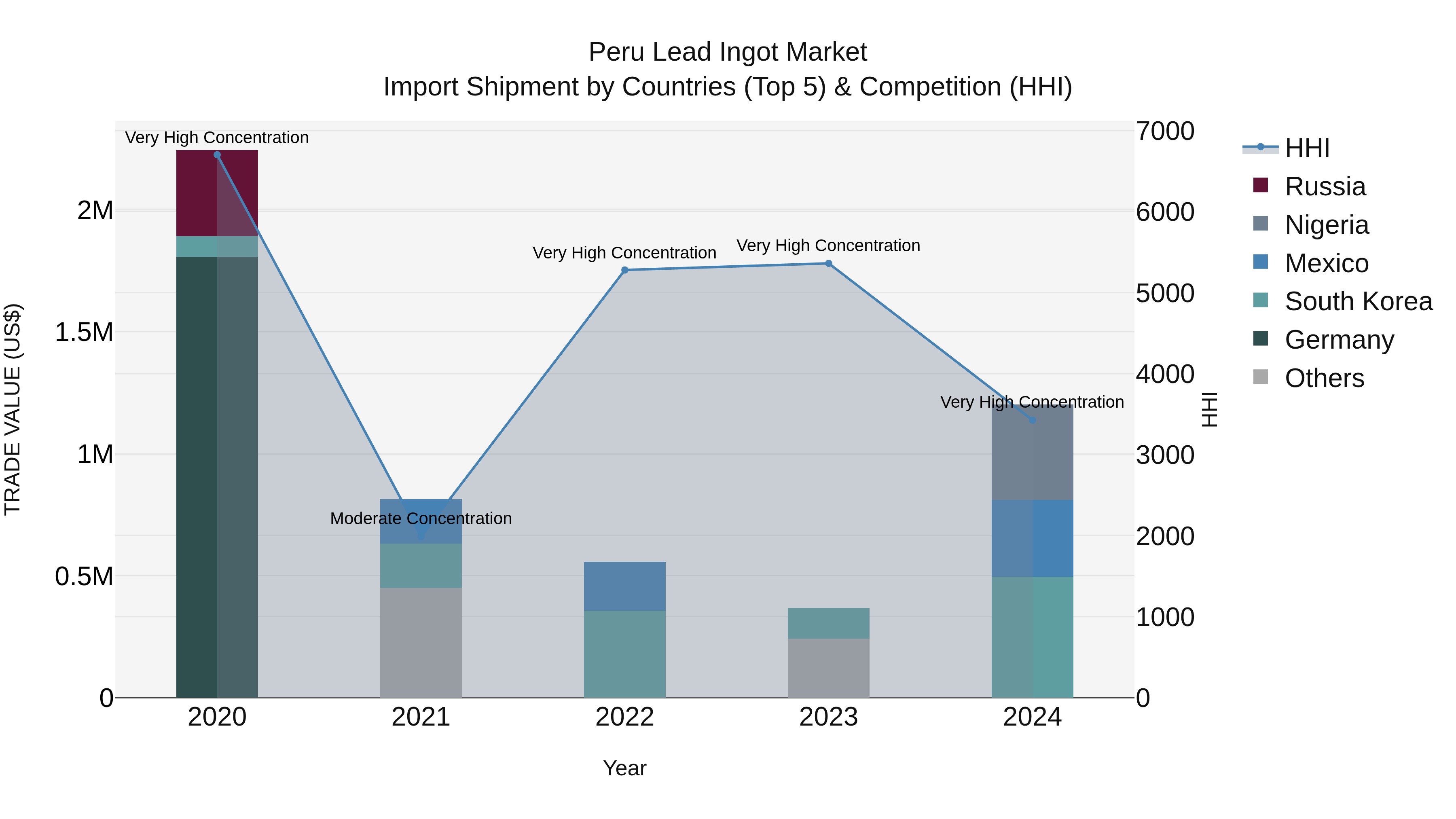 Peru Lead Ingot Market Top 5 Importing Countries and Market Competition (HHI) Analysis