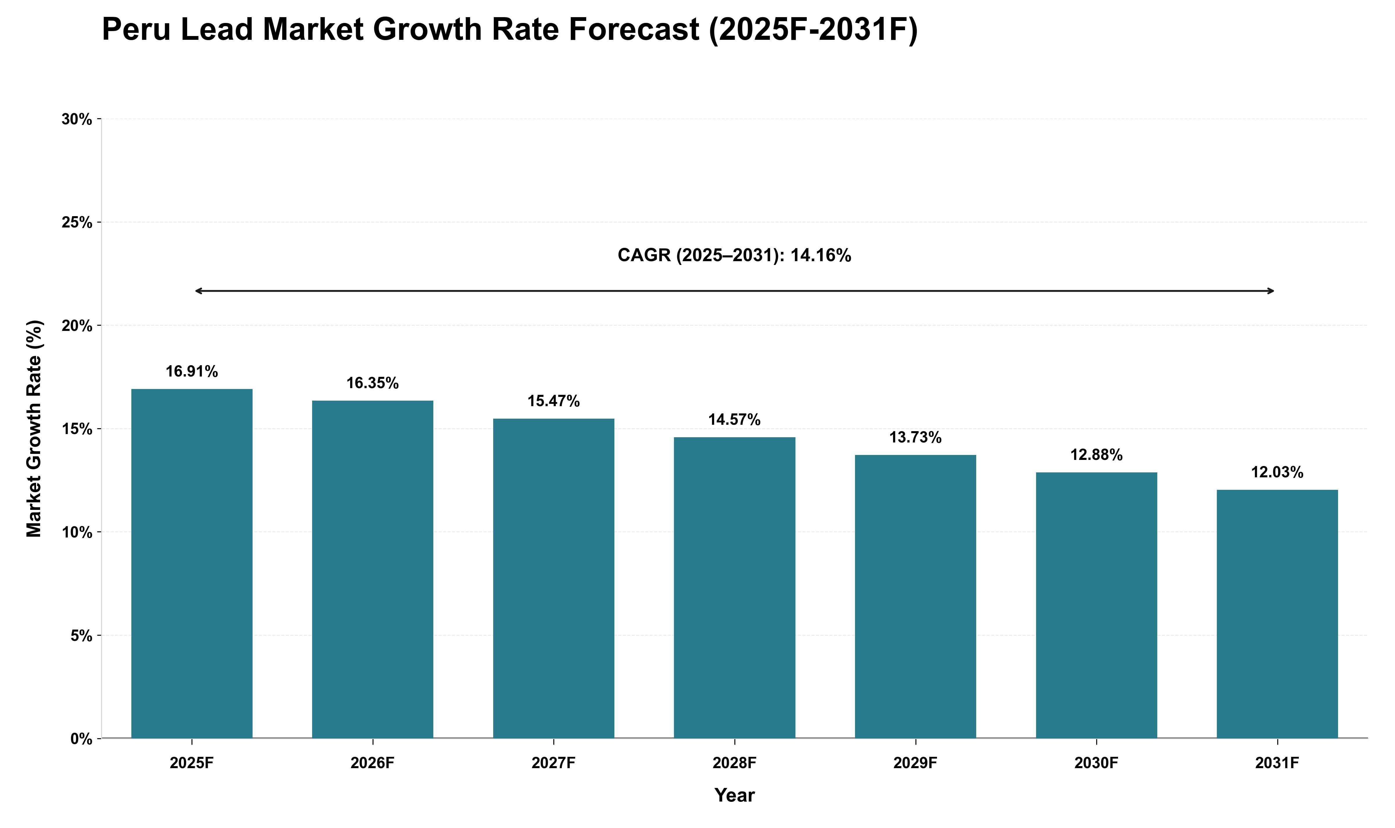 Peru Lead Market Growth Rate Analysis (2025 - 2031)