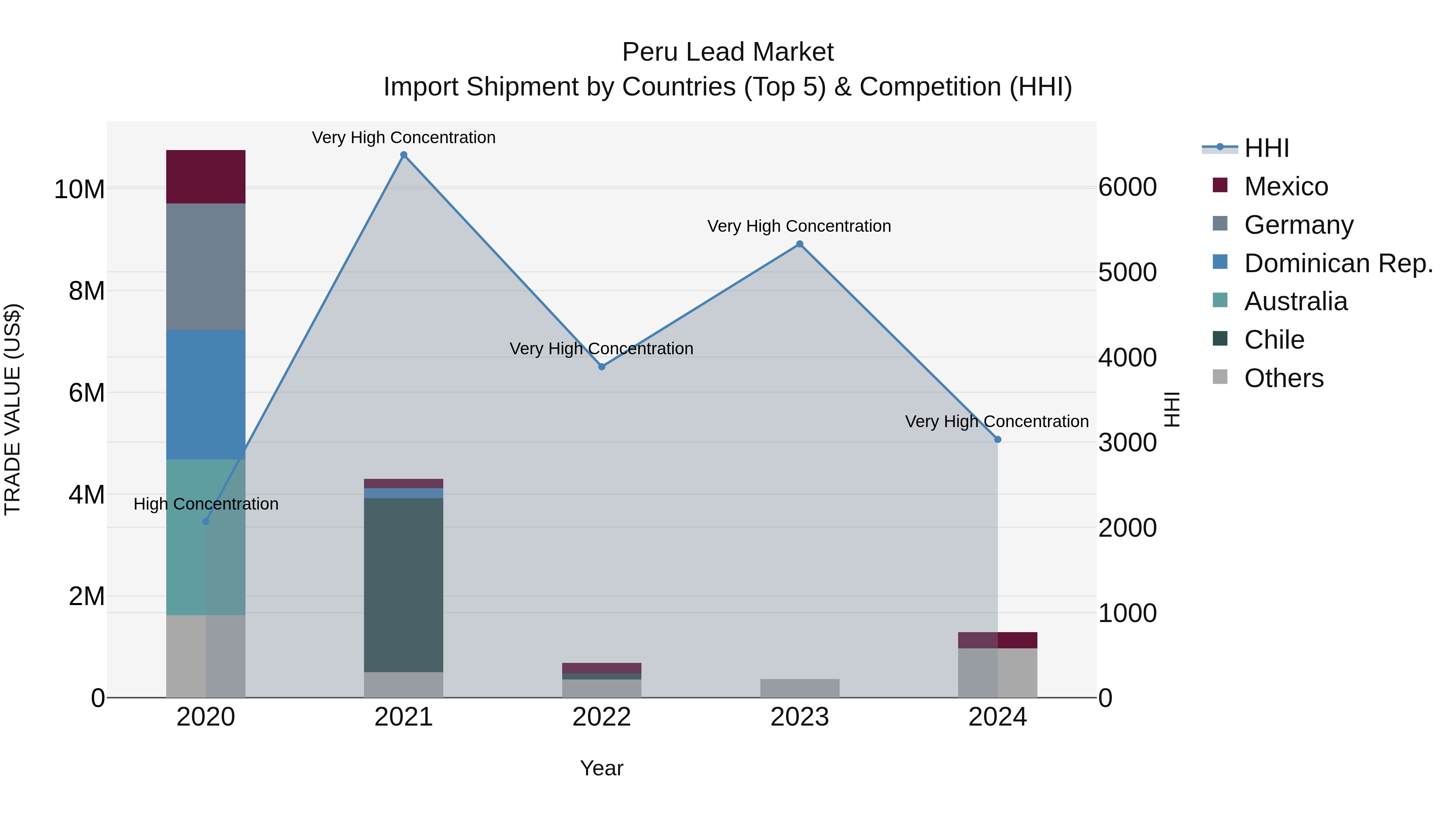 Peru Lead Market Top 5 Importing Countries and Market Competition (HHI) Analysis
