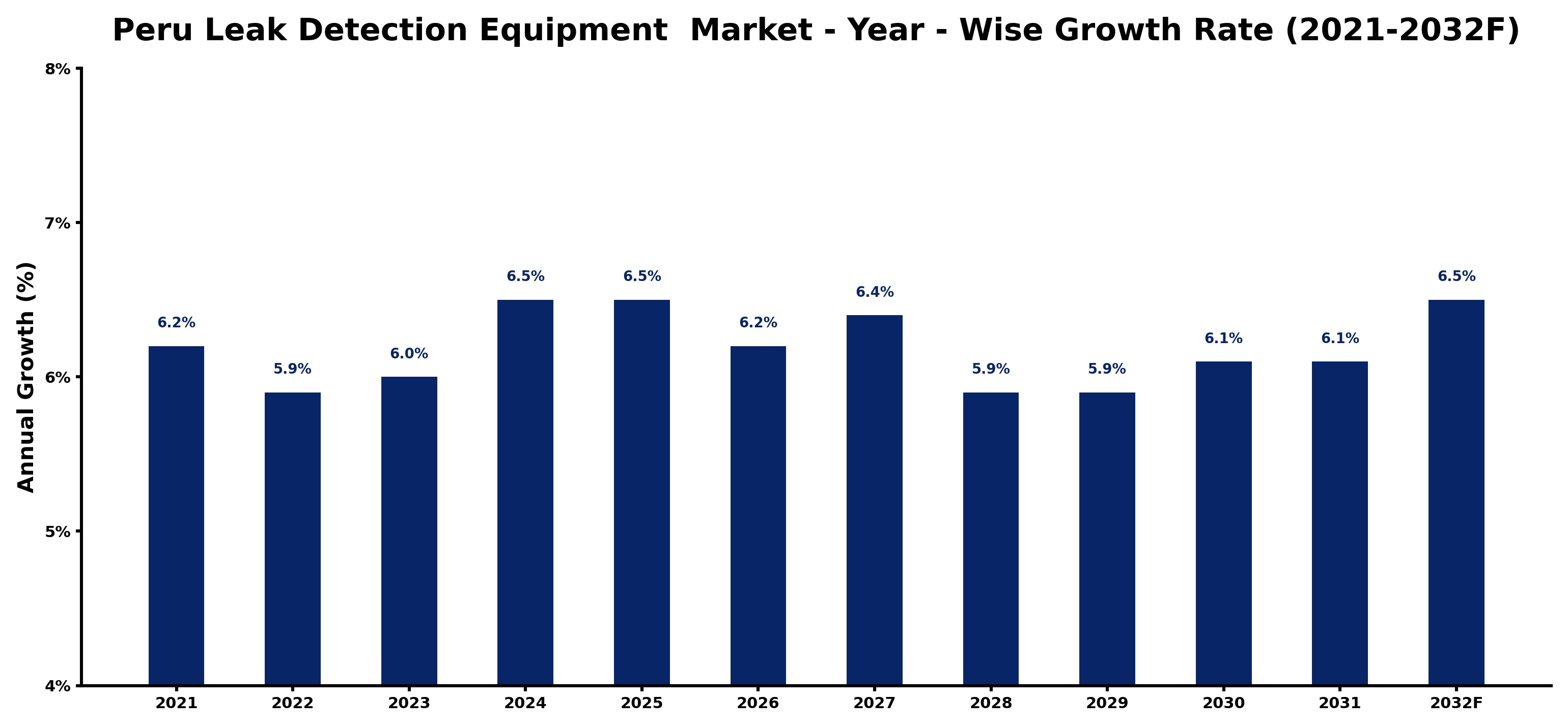 Peru Leak Detection Equipment  Market Year-wise Growth Rate and Key Drivers