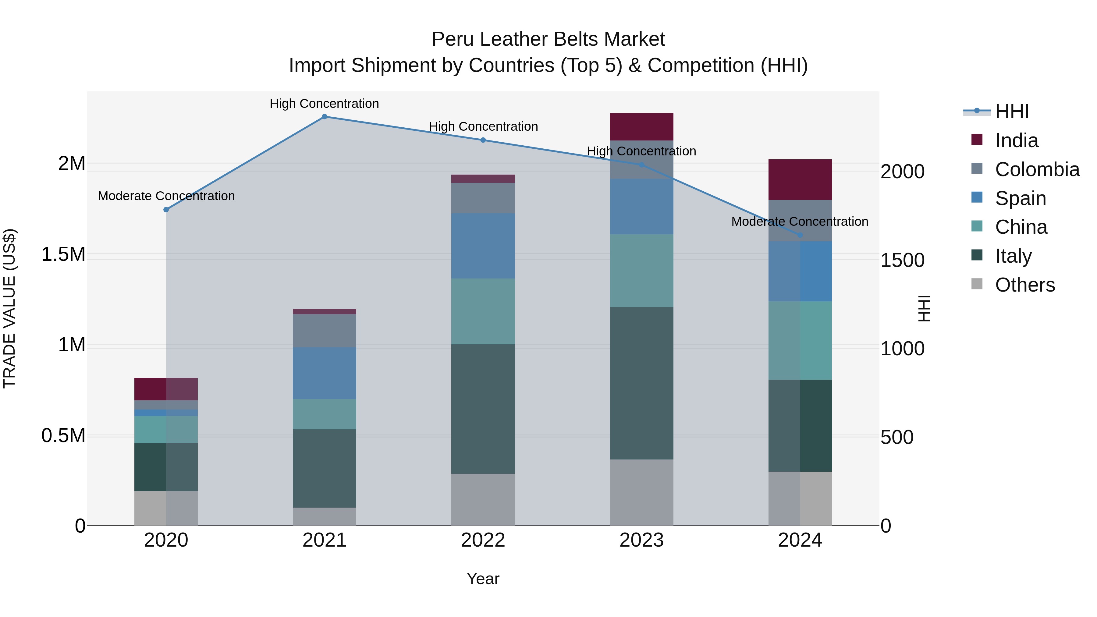Peru Leather Belts Market Top 5 Importing Countries and Market Competition (HHI) Analysis