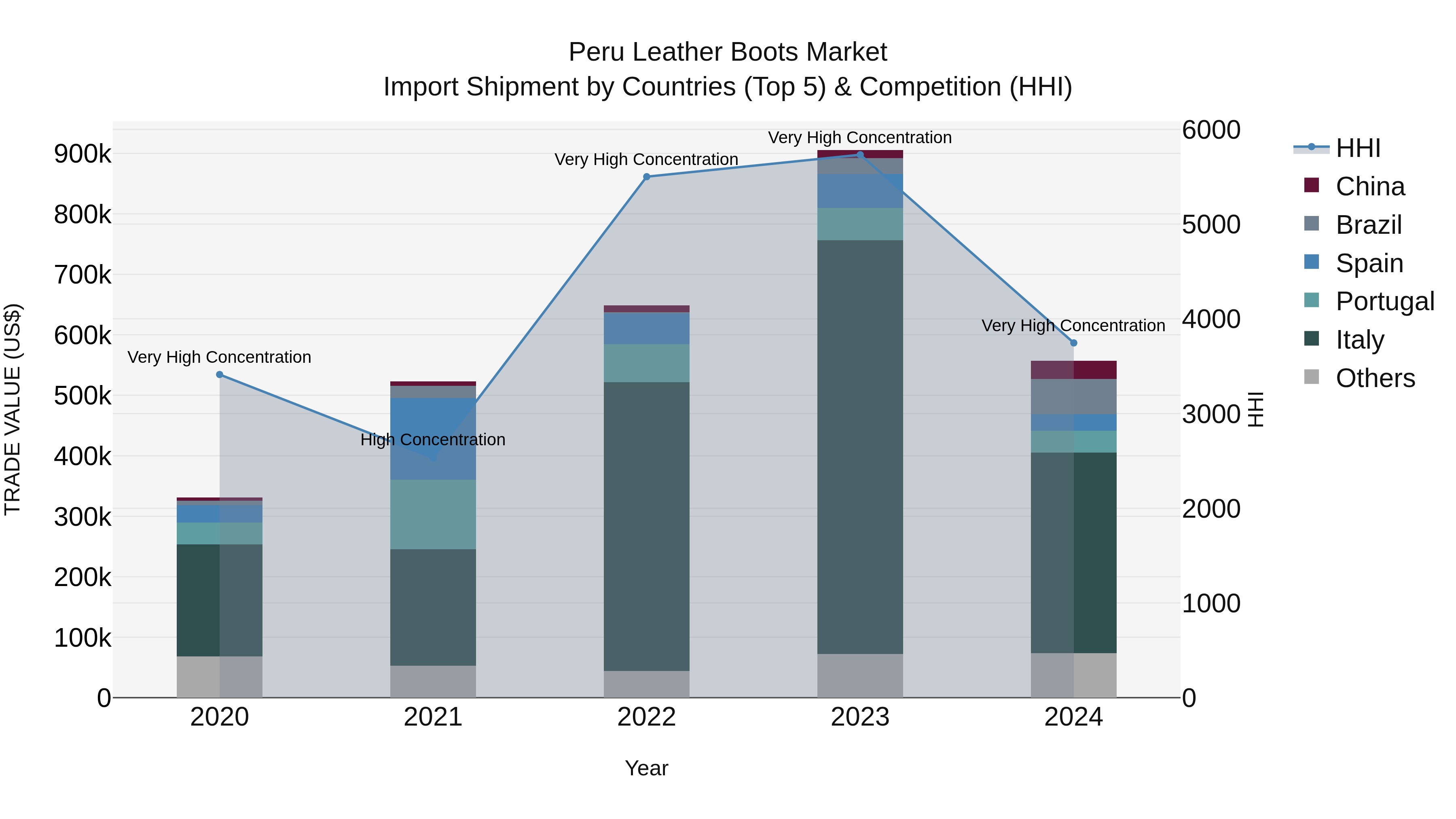 Peru Leather Boots Market Top 5 Importing Countries and Market Competition (HHI) Analysis
