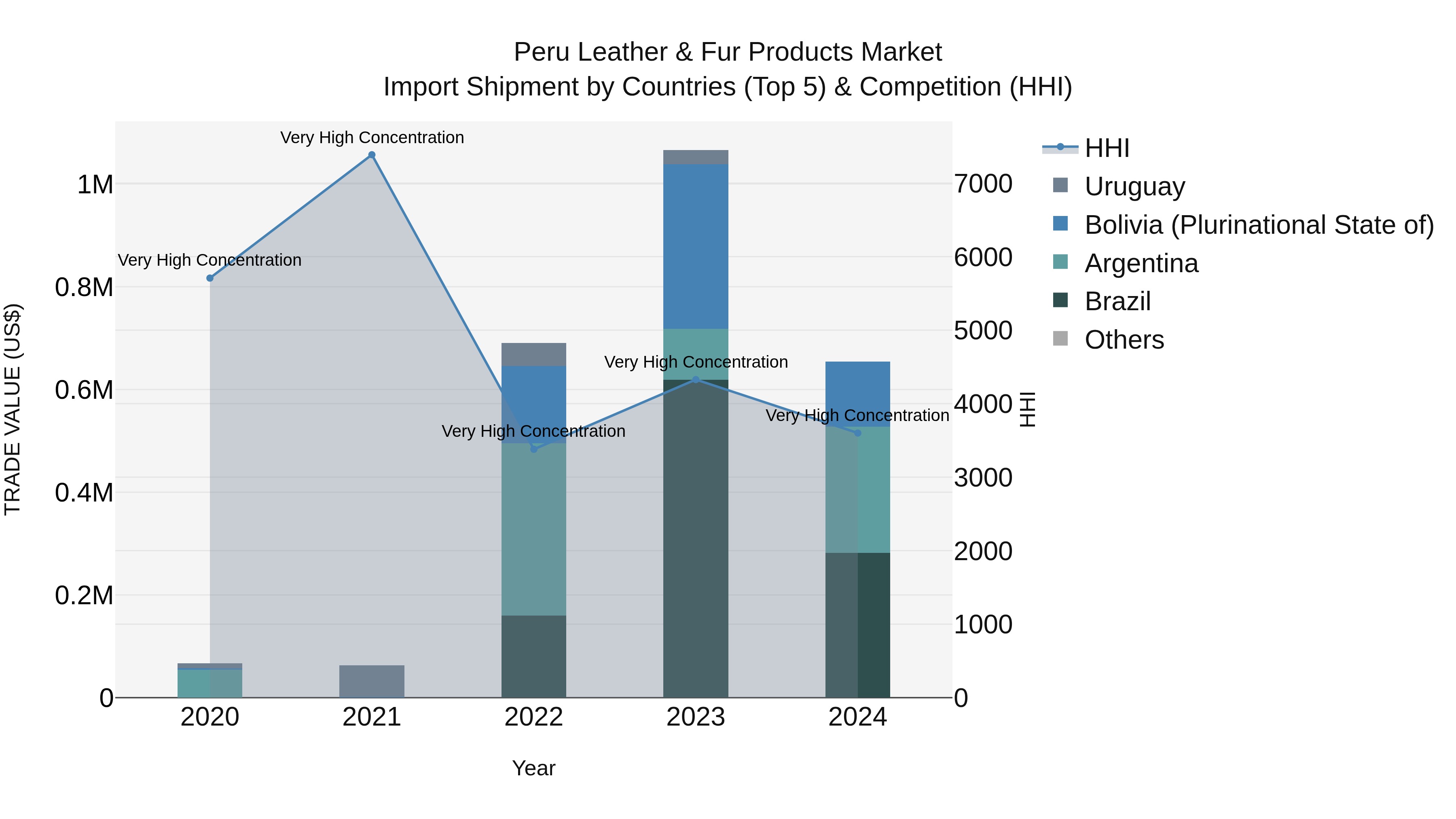 Peru Leather & Fur Products Market Top 5 Importing Countries and Market Competition (HHI) Analysis