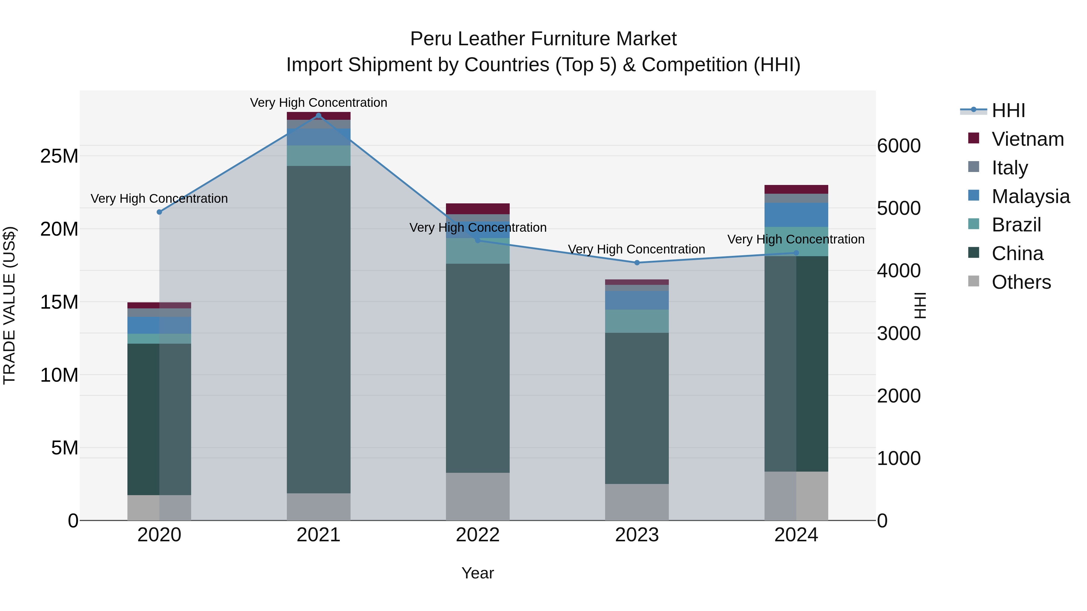 Peru Leather Furniture Market Top 5 Importing Countries and Market Competition (HHI) Analysis