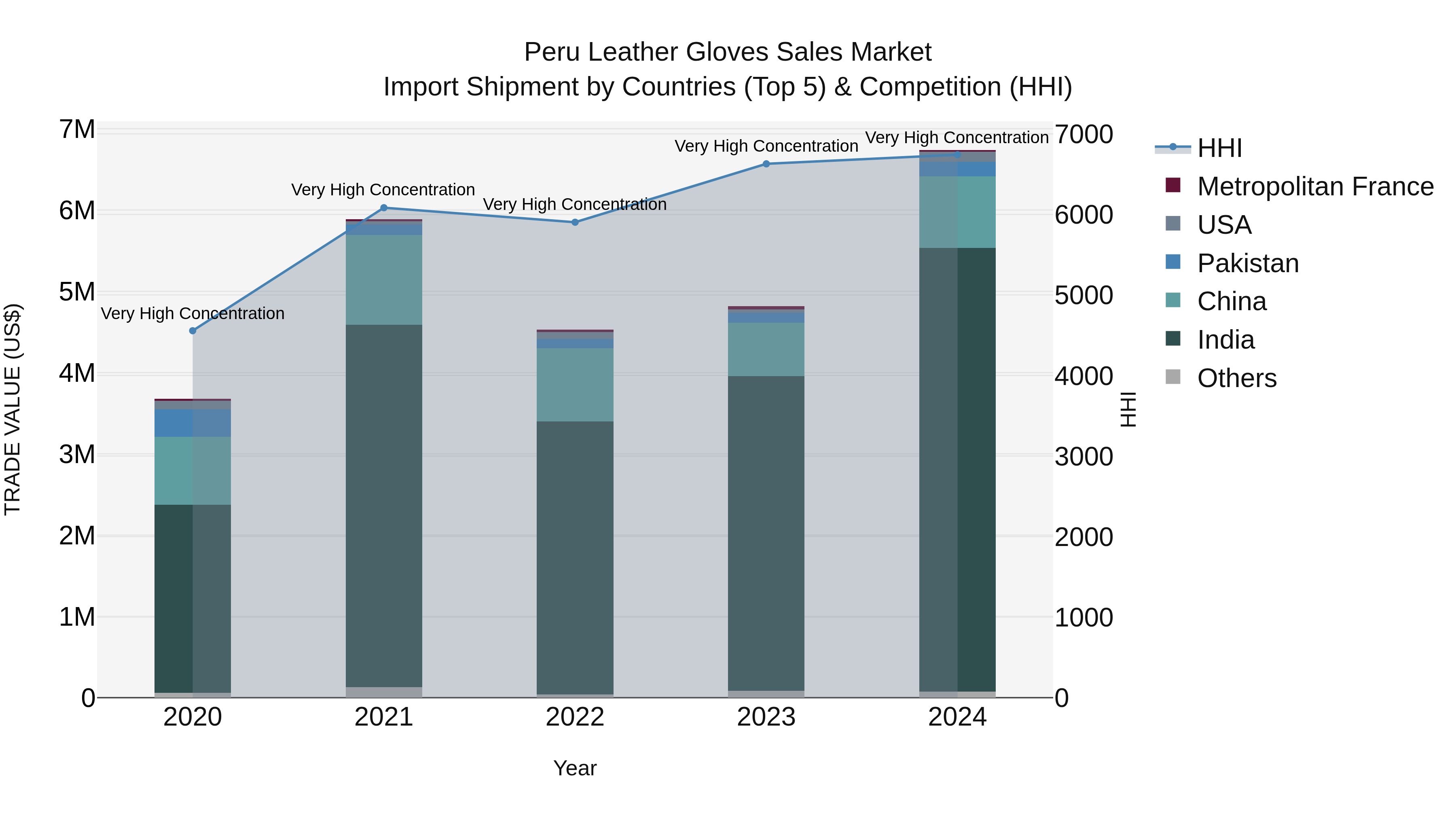 Peru Leather Gloves Sales Market Top 5 Importing Countries and Market Competition (HHI) Analysis
