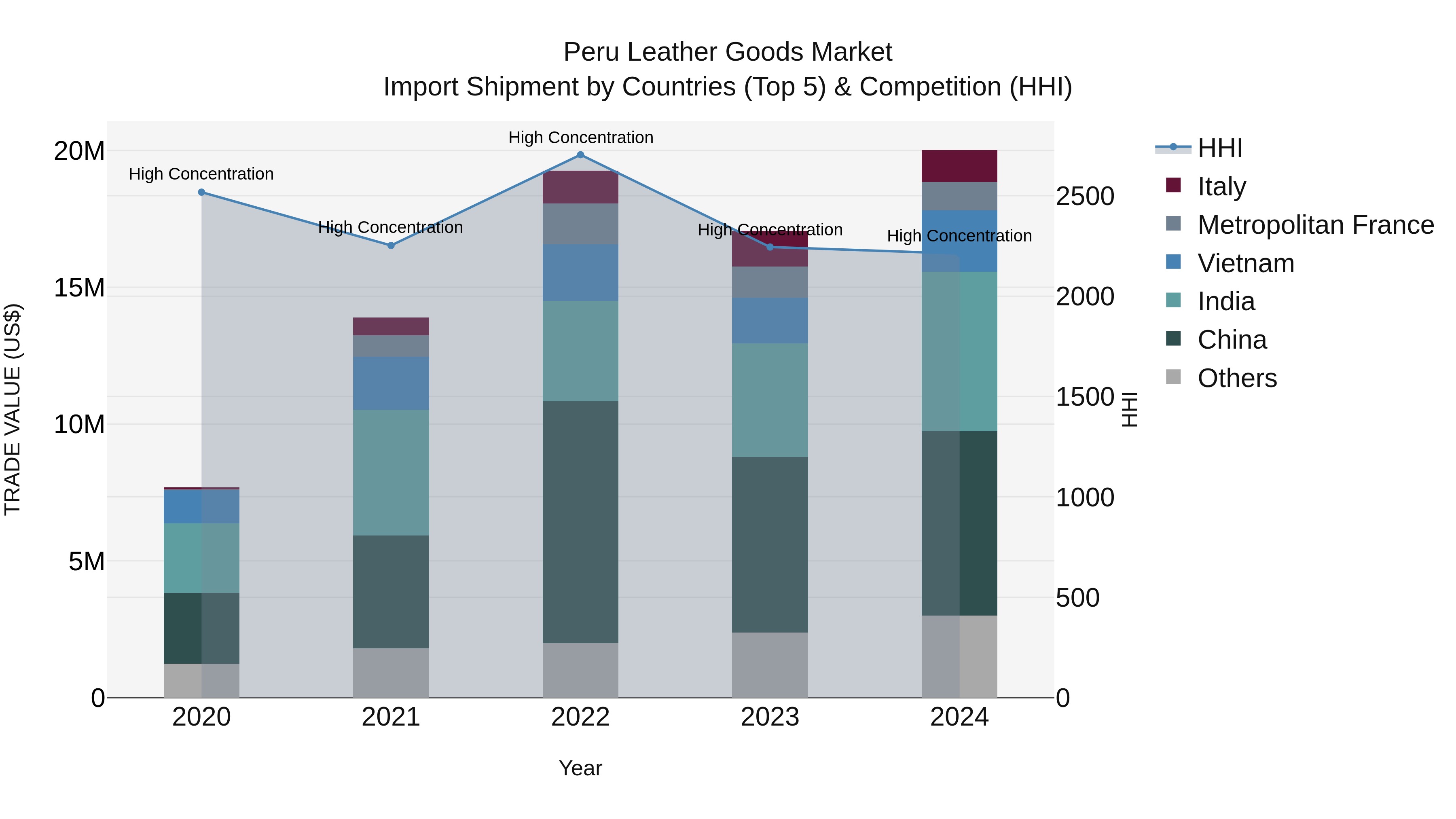 Peru Leather Goods Market Top 5 Importing Countries and Market Competition (HHI) Analysis