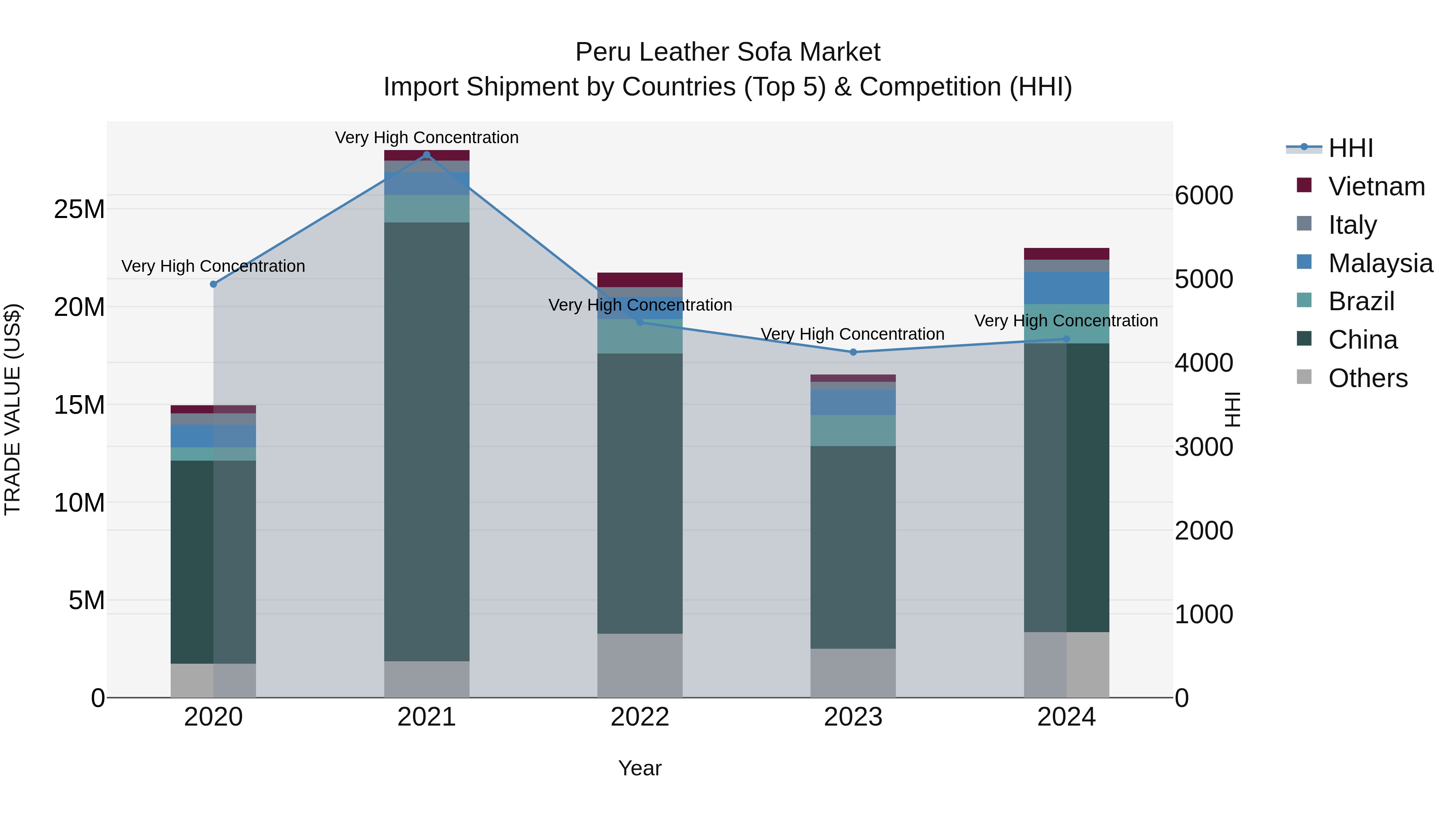 Peru Leather Sofa Market Top 5 Importing Countries and Market Competition (HHI) Analysis