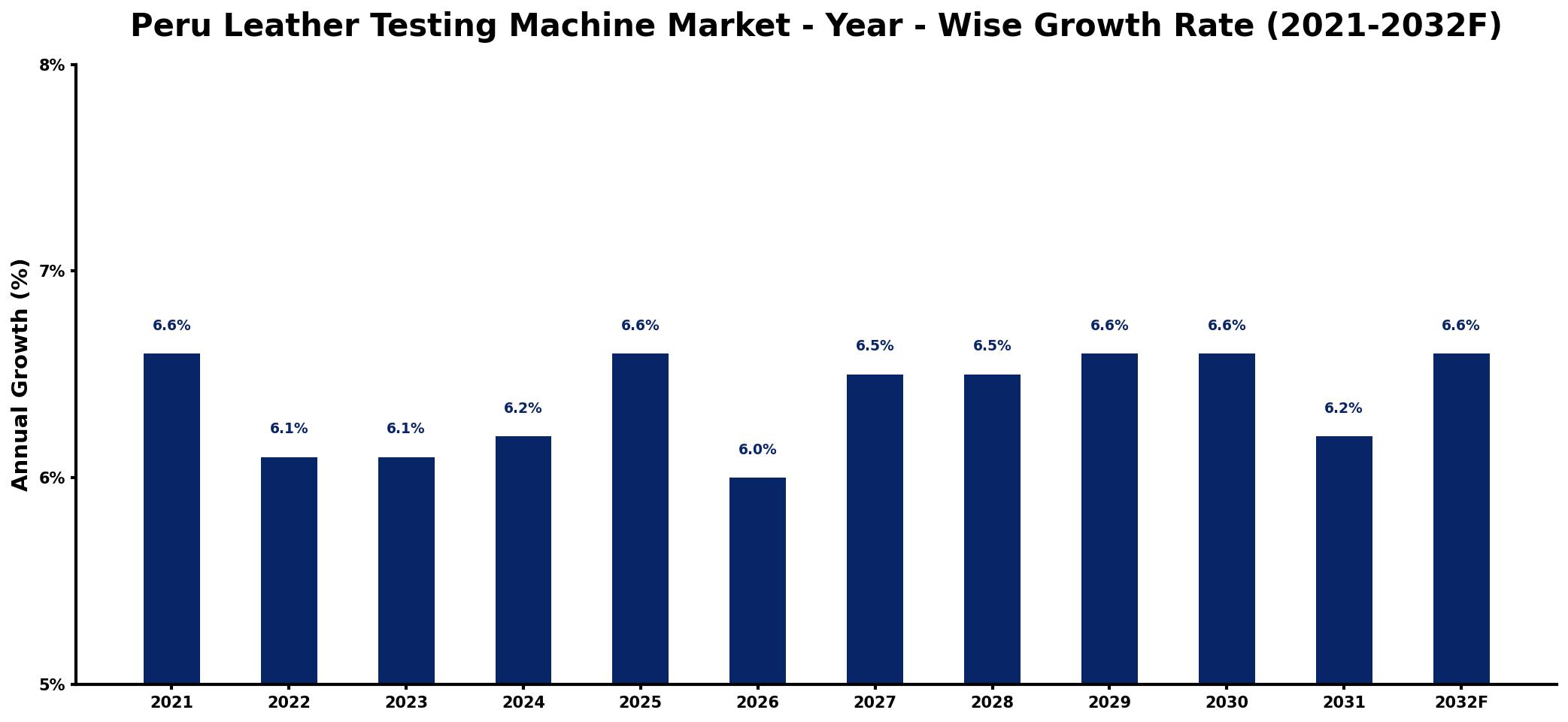Peru Leather Testing Machine Market Year-wise Growth Rate and Key Drivers