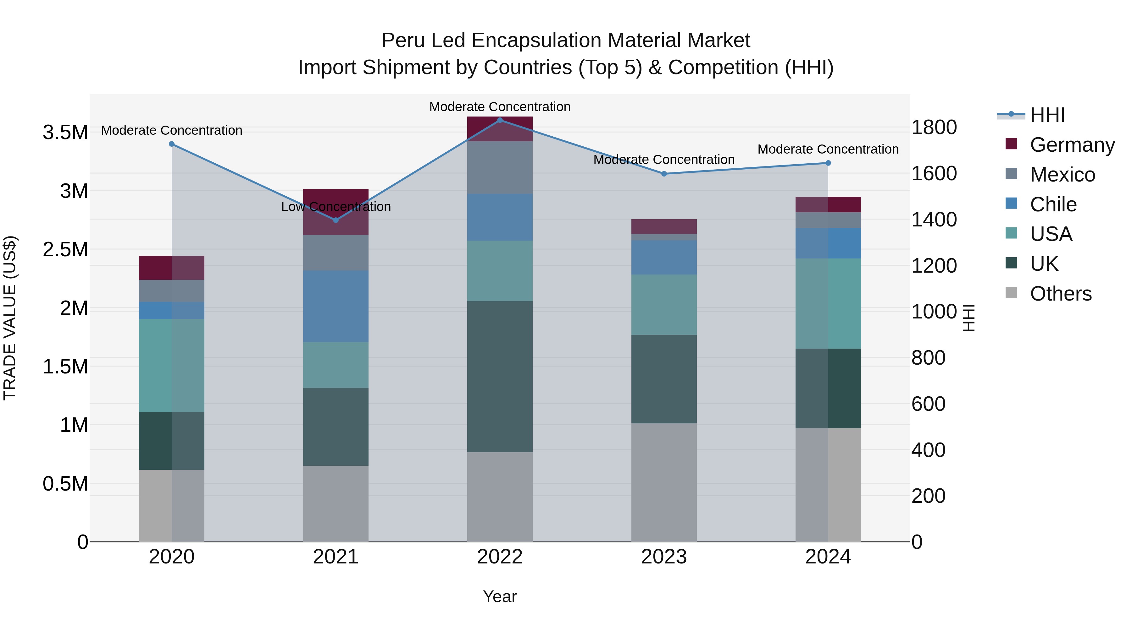 Peru Led Encapsulation Material Market Top 5 Importing Countries and Market Competition (HHI) Analysis