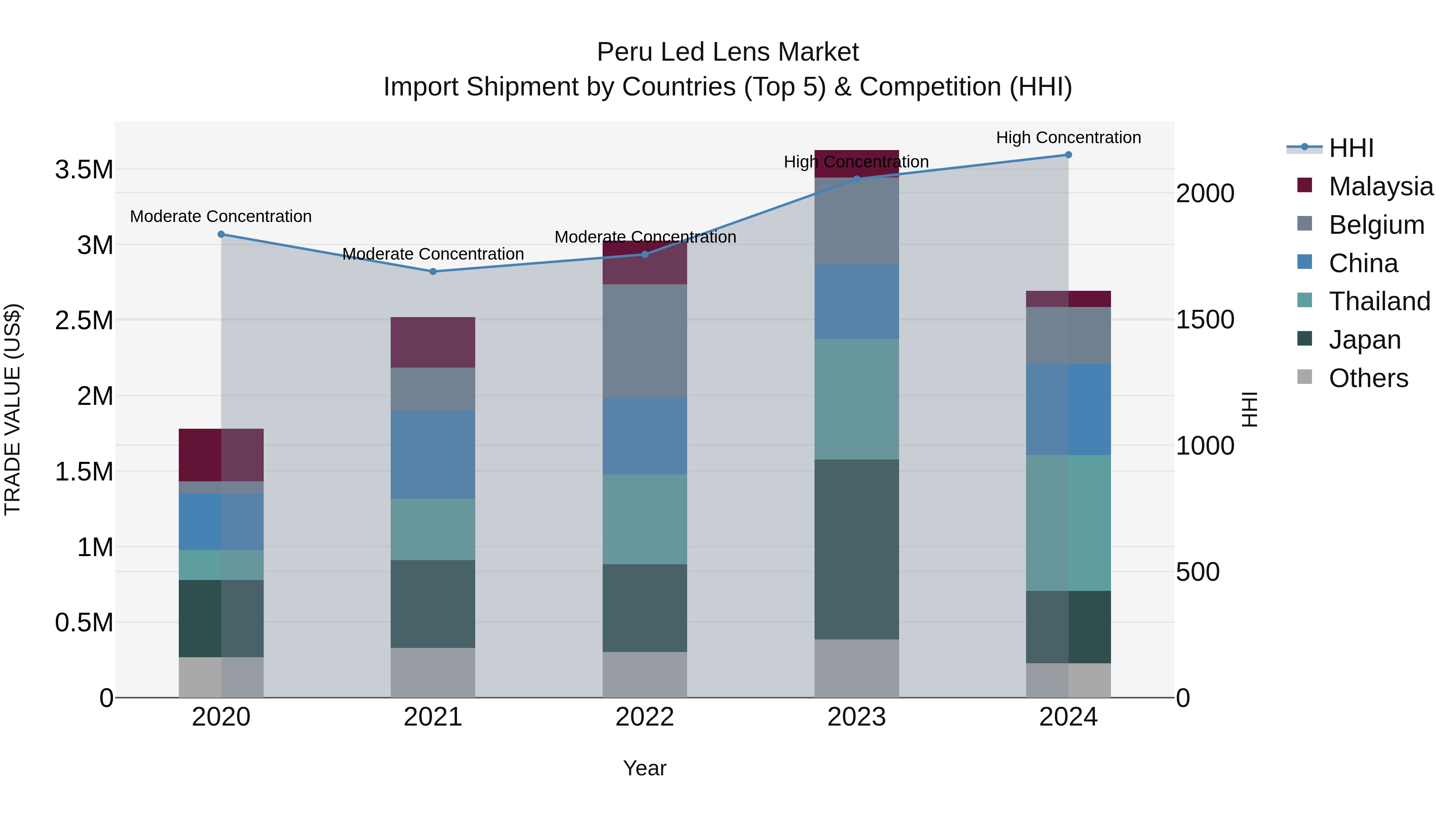 Peru Led Lens Market Top 5 Importing Countries and Market Competition (HHI) Analysis
