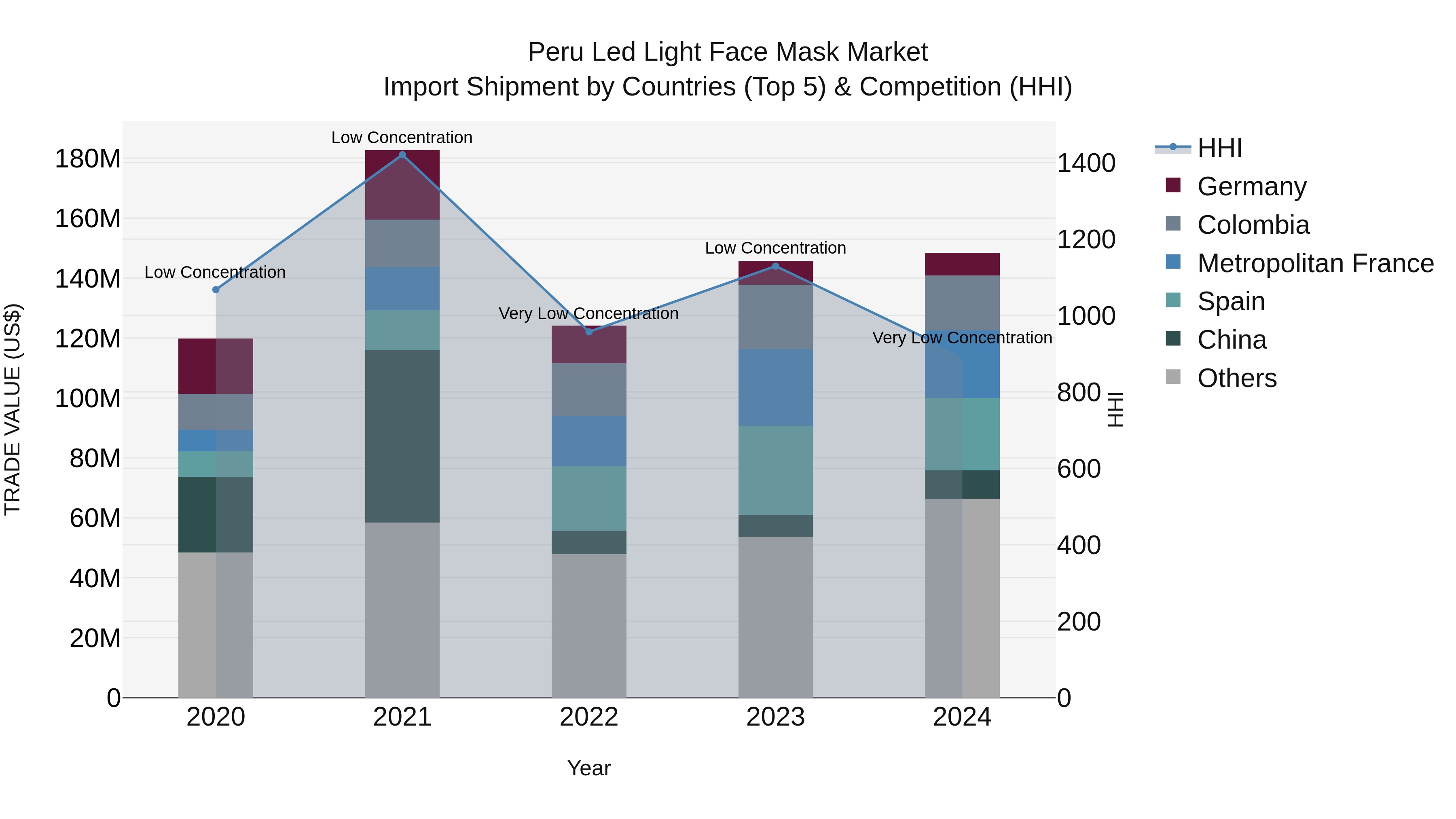 Peru Led Light Face Mask Market Top 5 Importing Countries and Market Competition (HHI) Analysis