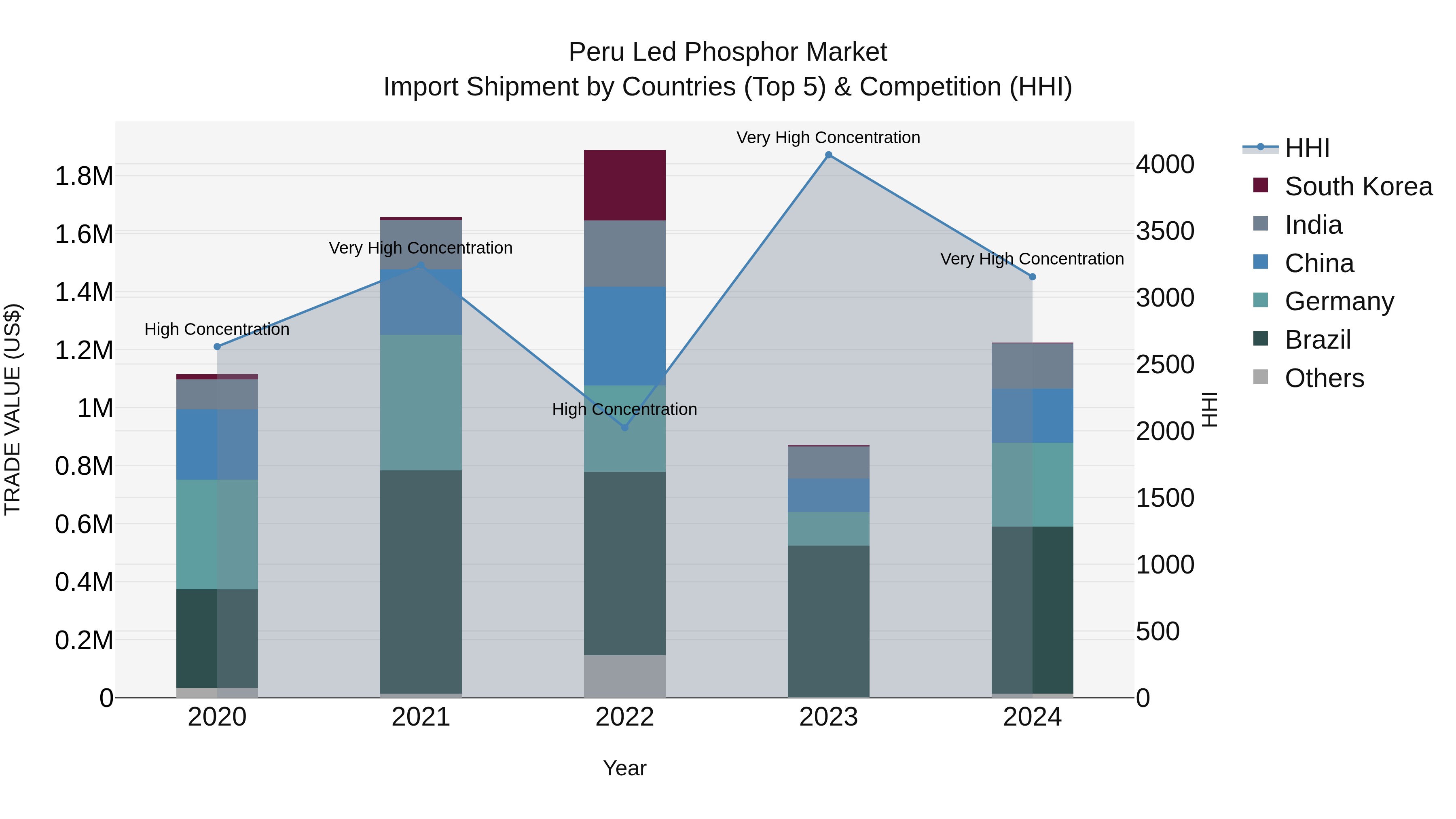Peru Led Phosphor Market Top 5 Importing Countries and Market Competition (HHI) Analysis