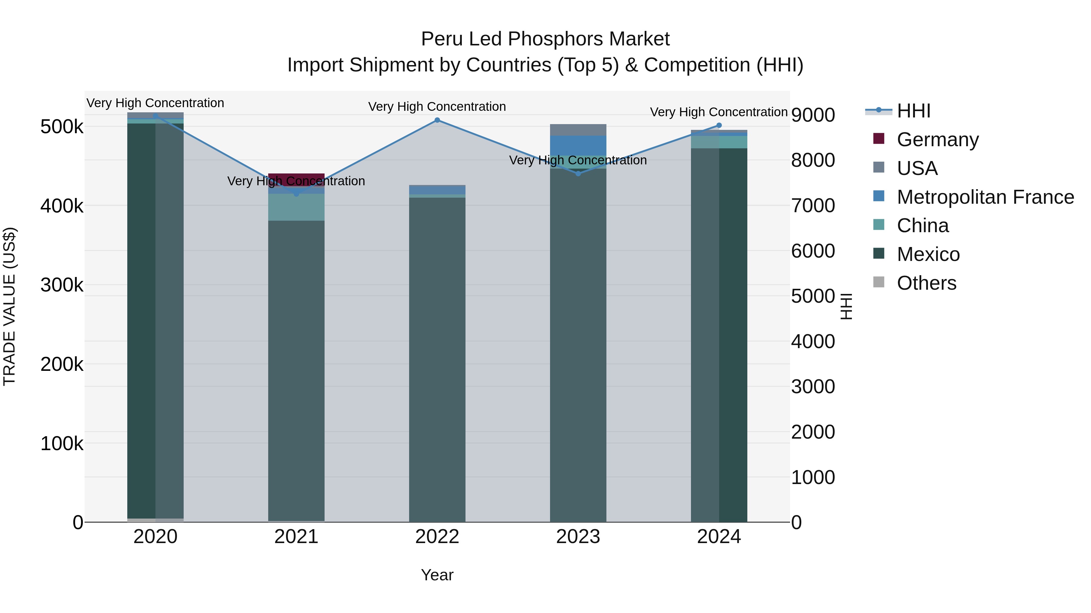 Peru Led Phosphors Market Top 5 Importing Countries and Market Competition (HHI) Analysis