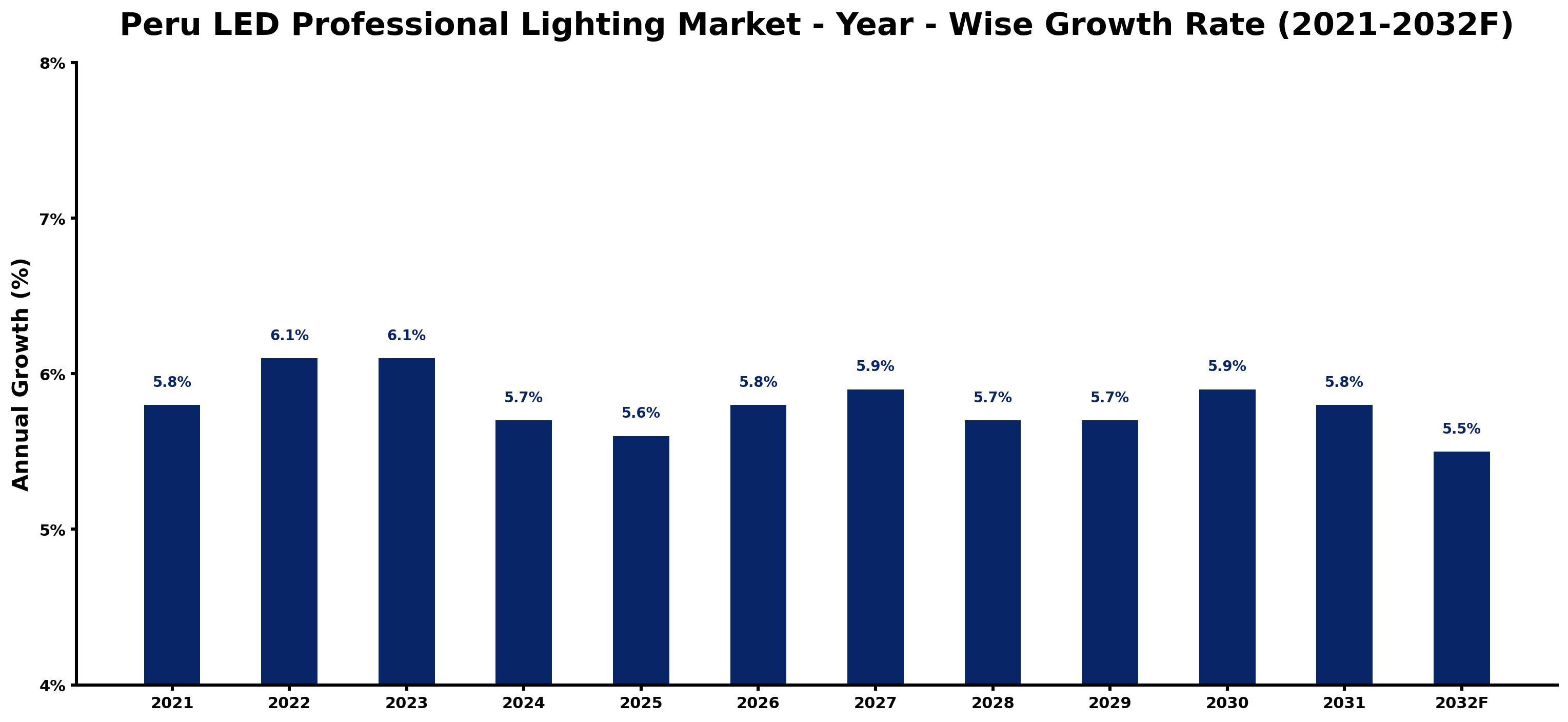 Peru LED Professional Lighting Market Year-wise Growth Rate and Key Drivers