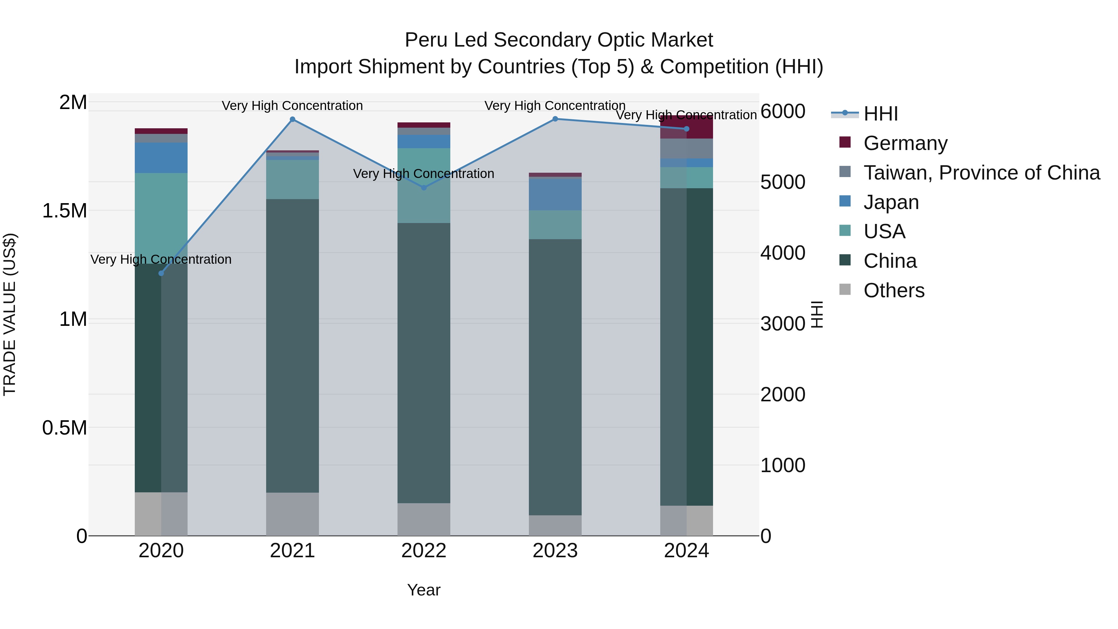 Peru Led Secondary Optic Market Top 5 Importing Countries and Market Competition (HHI) Analysis