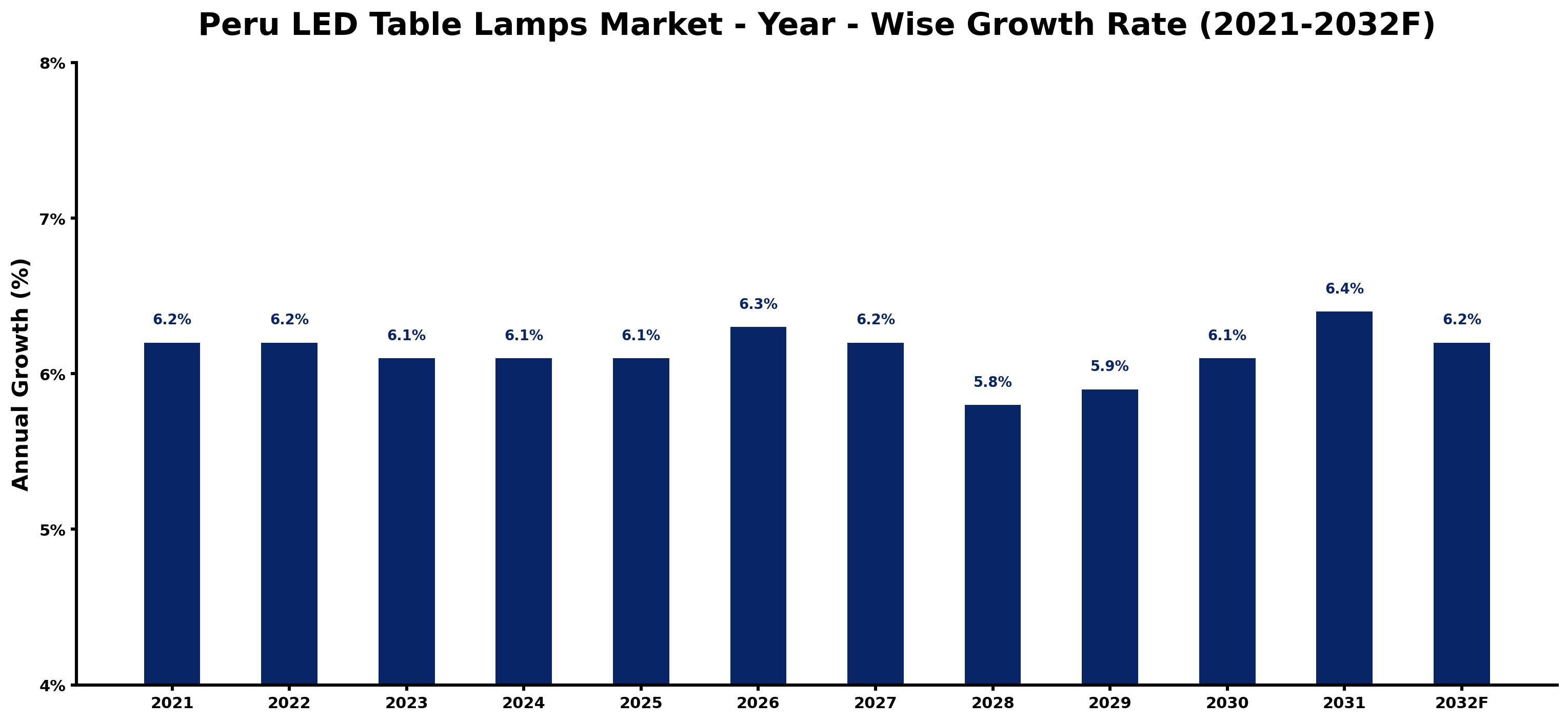Peru LED Table Lamps Market Year-wise Growth Rate and Key Drivers