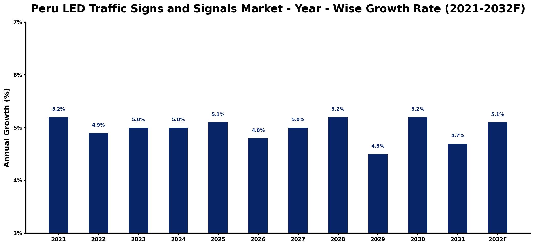 Peru LED Traffic Signs and Signals Market Year-wise Growth Rate and Key Drivers