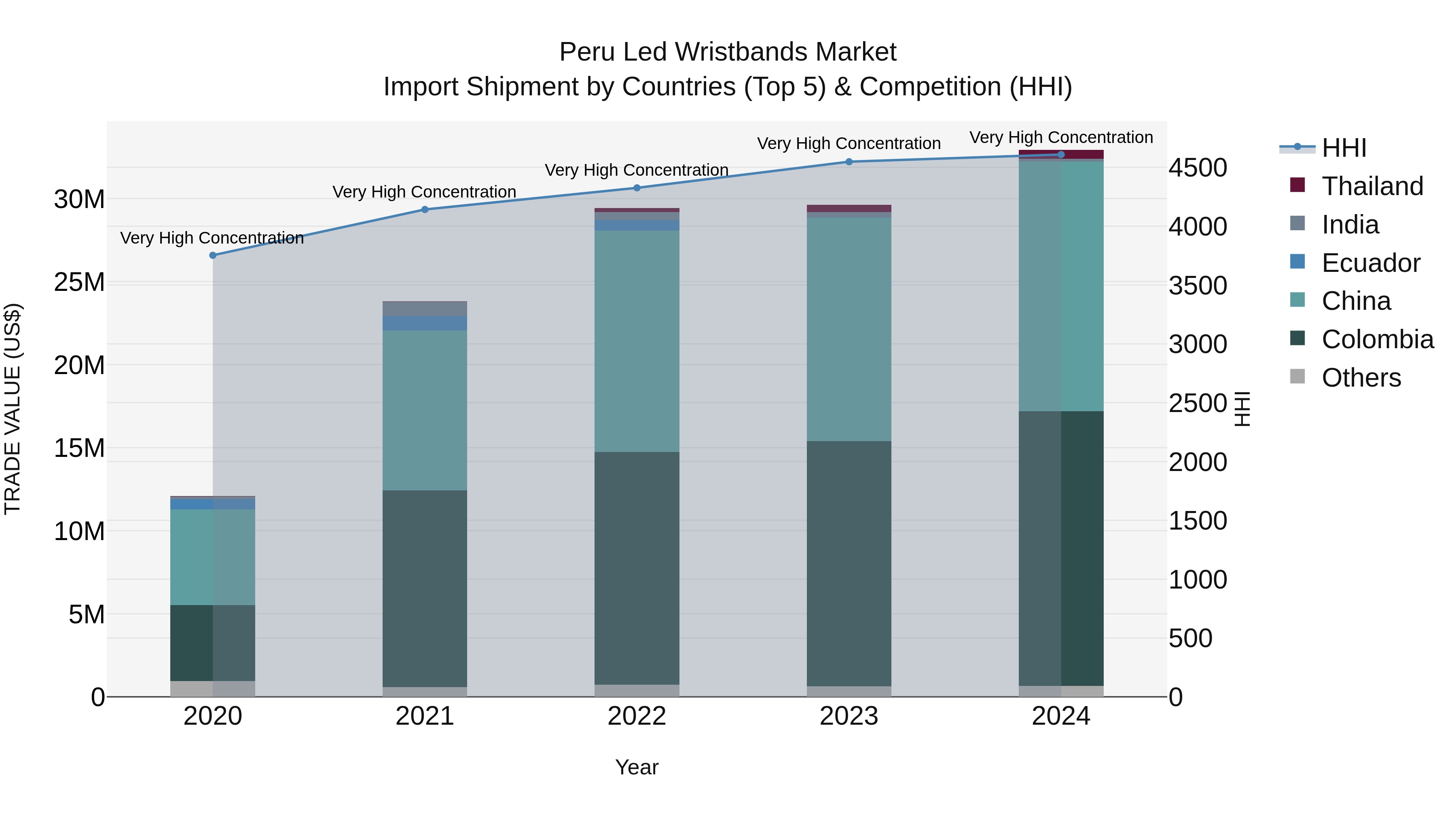 Peru Led Wristbands Market Top 5 Importing Countries and Market Competition (HHI) Analysis