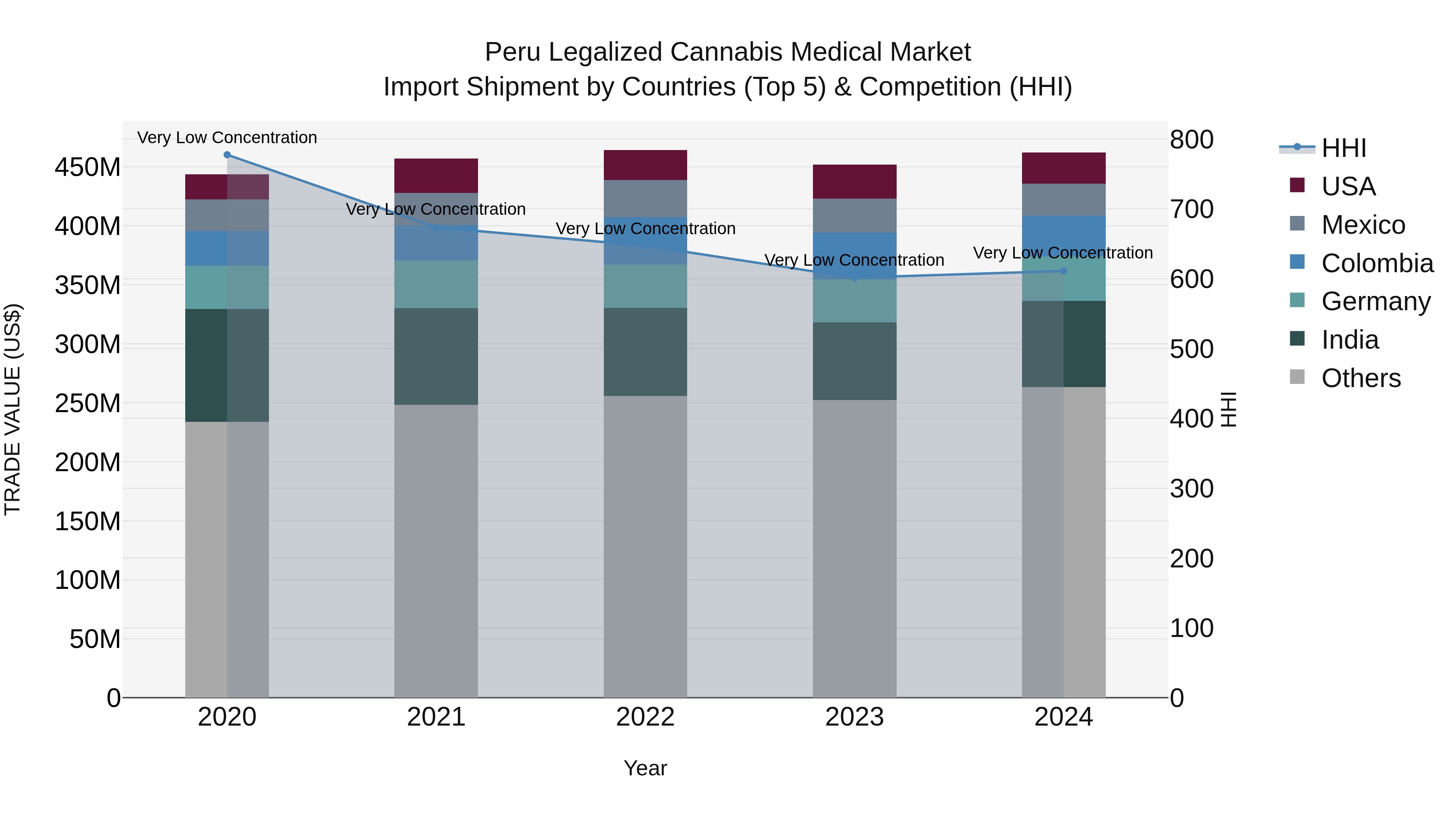 Peru Legalized Cannabis Medical Market Top 5 Importing Countries and Market Competition (HHI) Analysis