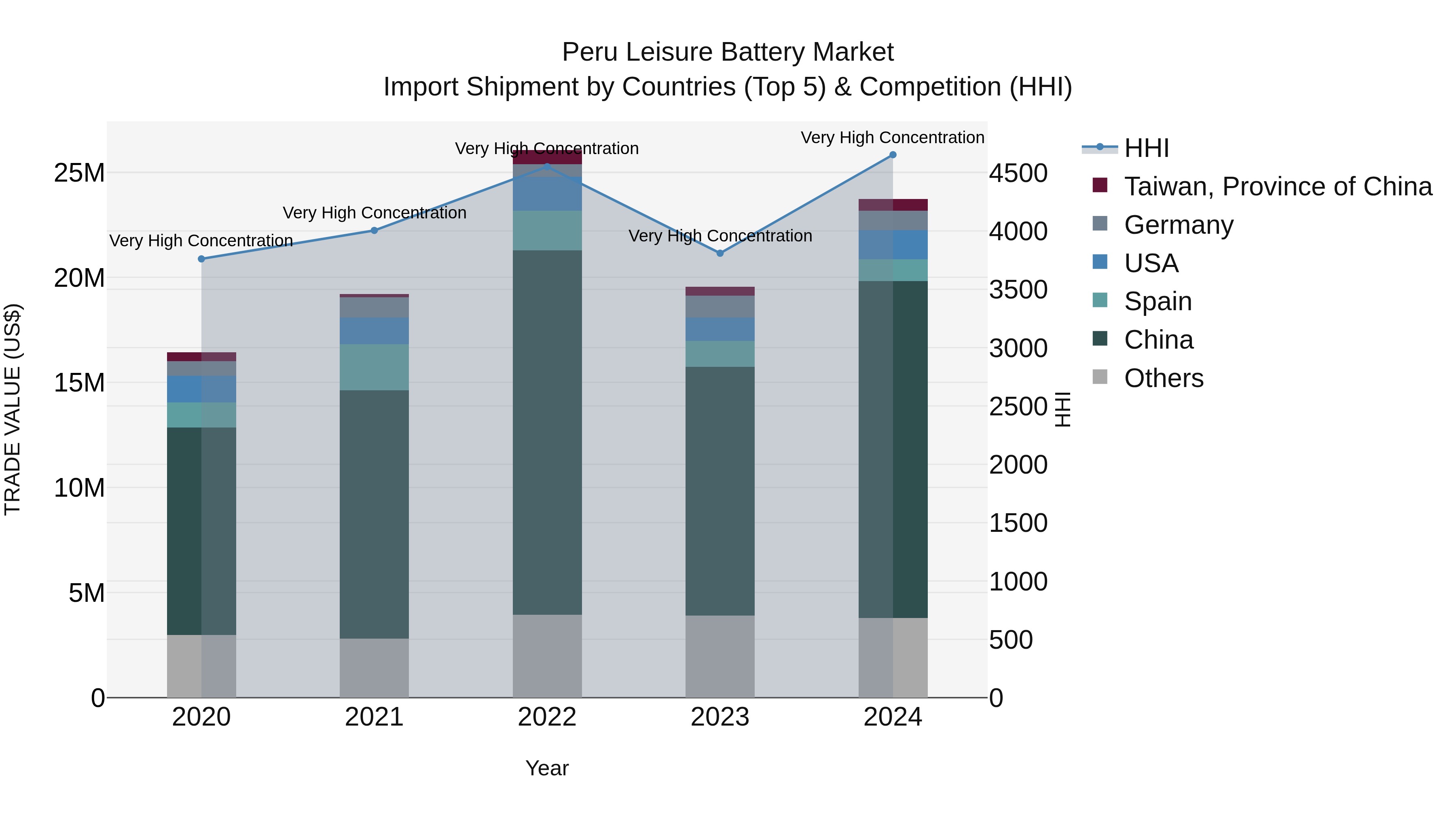 Peru Leisure Battery Market Top 5 Importing Countries and Market Competition (HHI) Analysis