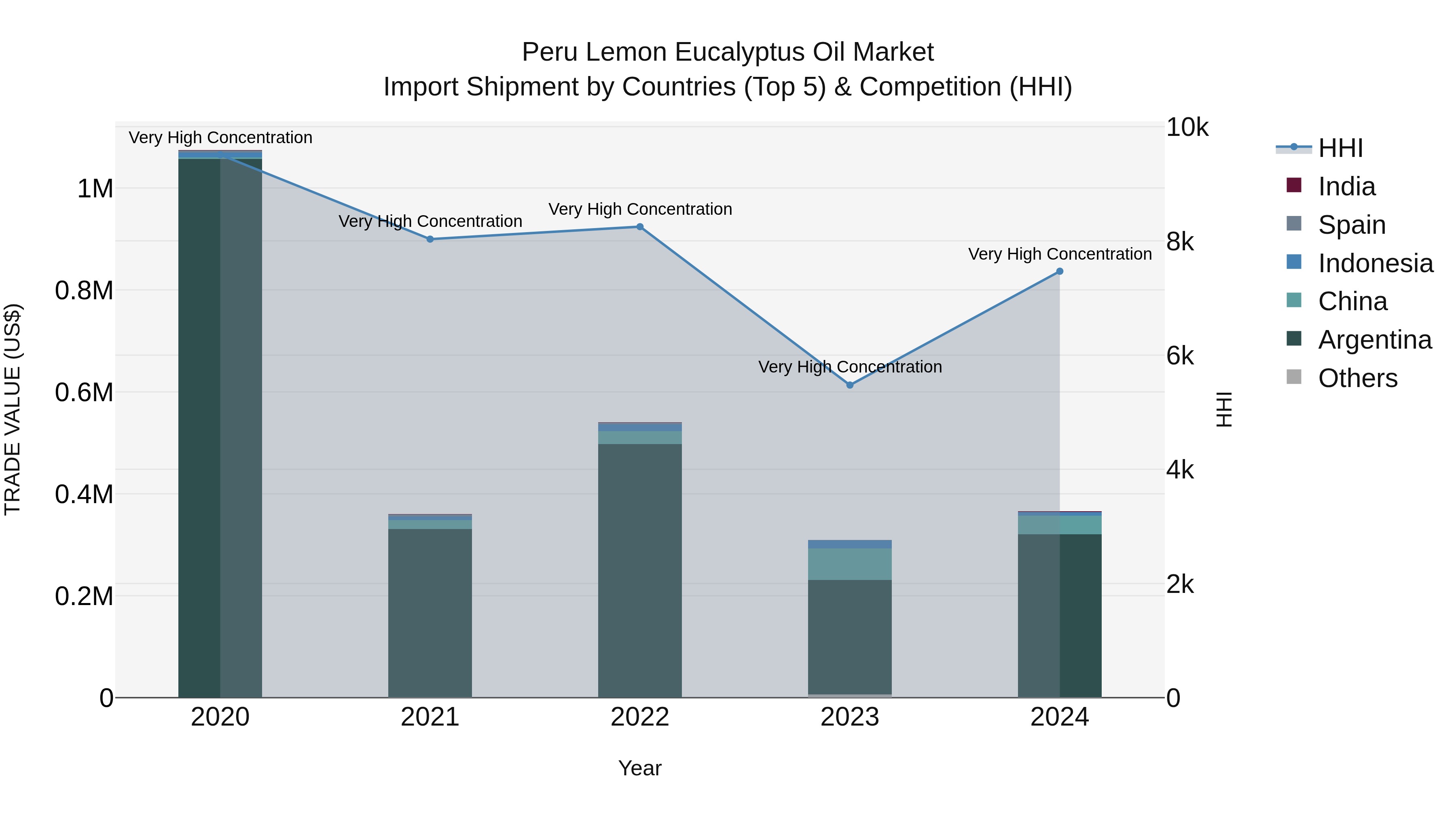 Peru Lemon Eucalyptus Oil Market Top 5 Importing Countries and Market Competition (HHI) Analysis