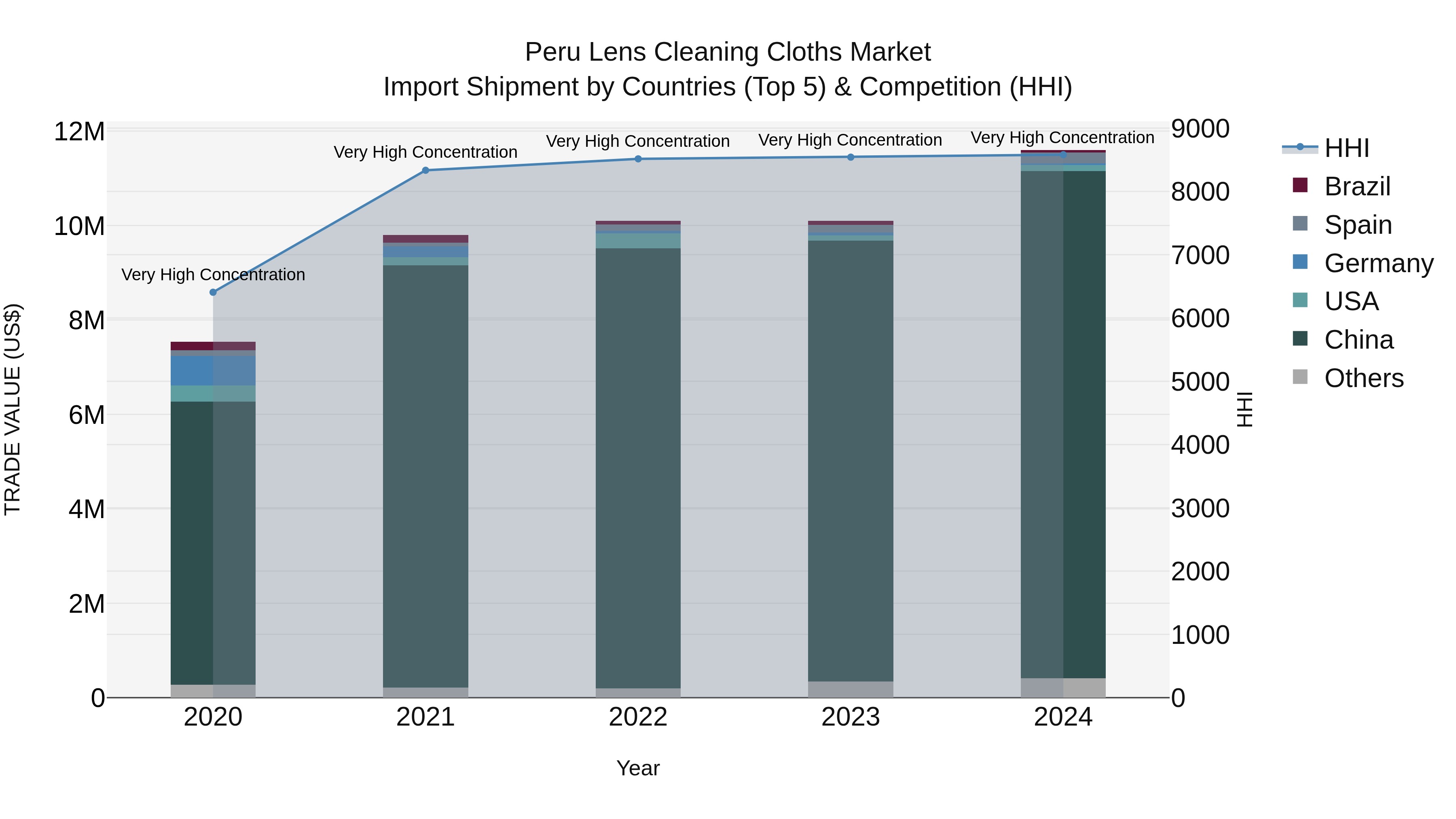Peru Lens Cleaning Cloths Market Top 5 Importing Countries and Market Competition (HHI) Analysis