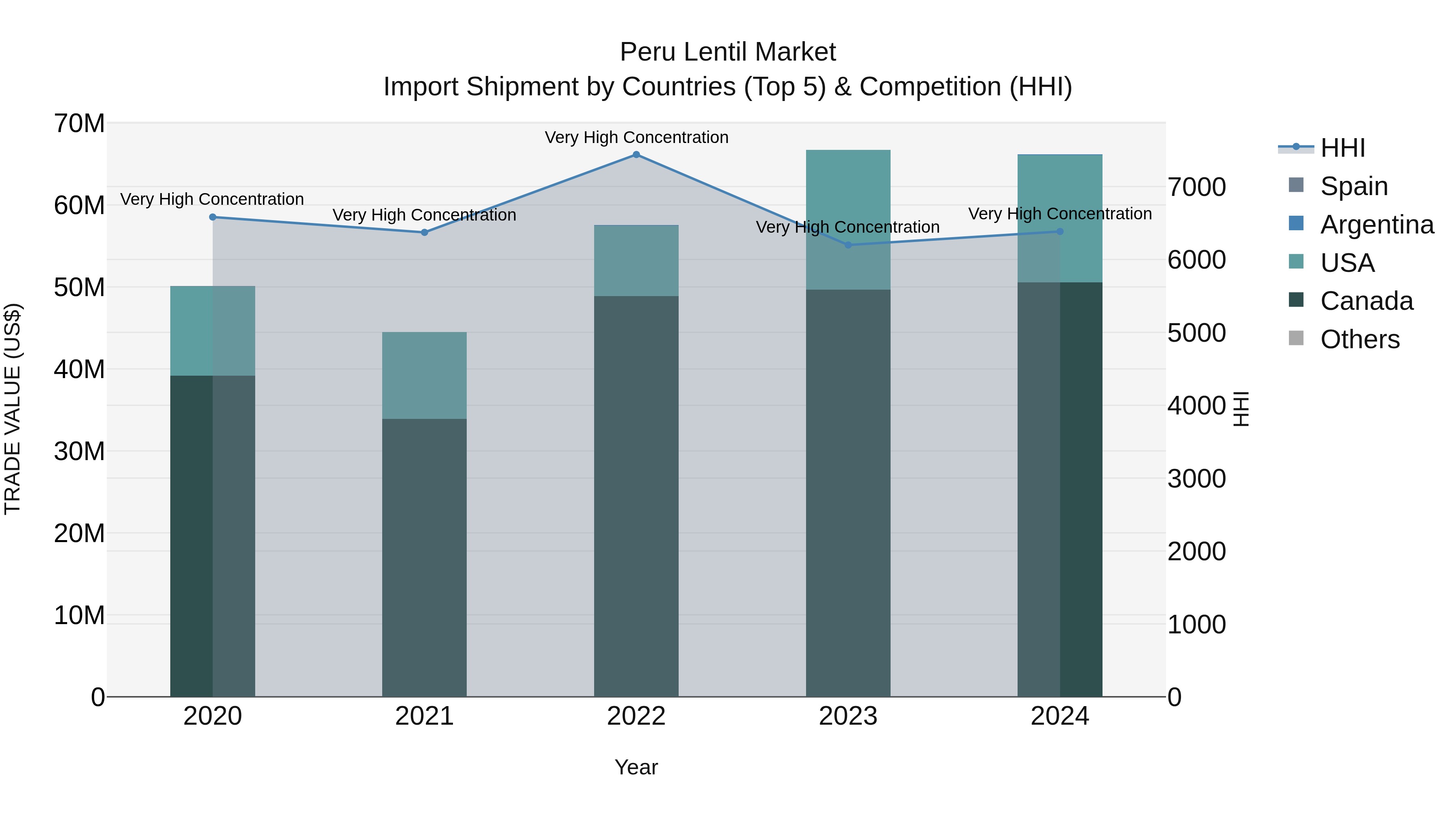 Peru Lentil Market Top 5 Importing Countries and Market Competition (HHI) Analysis