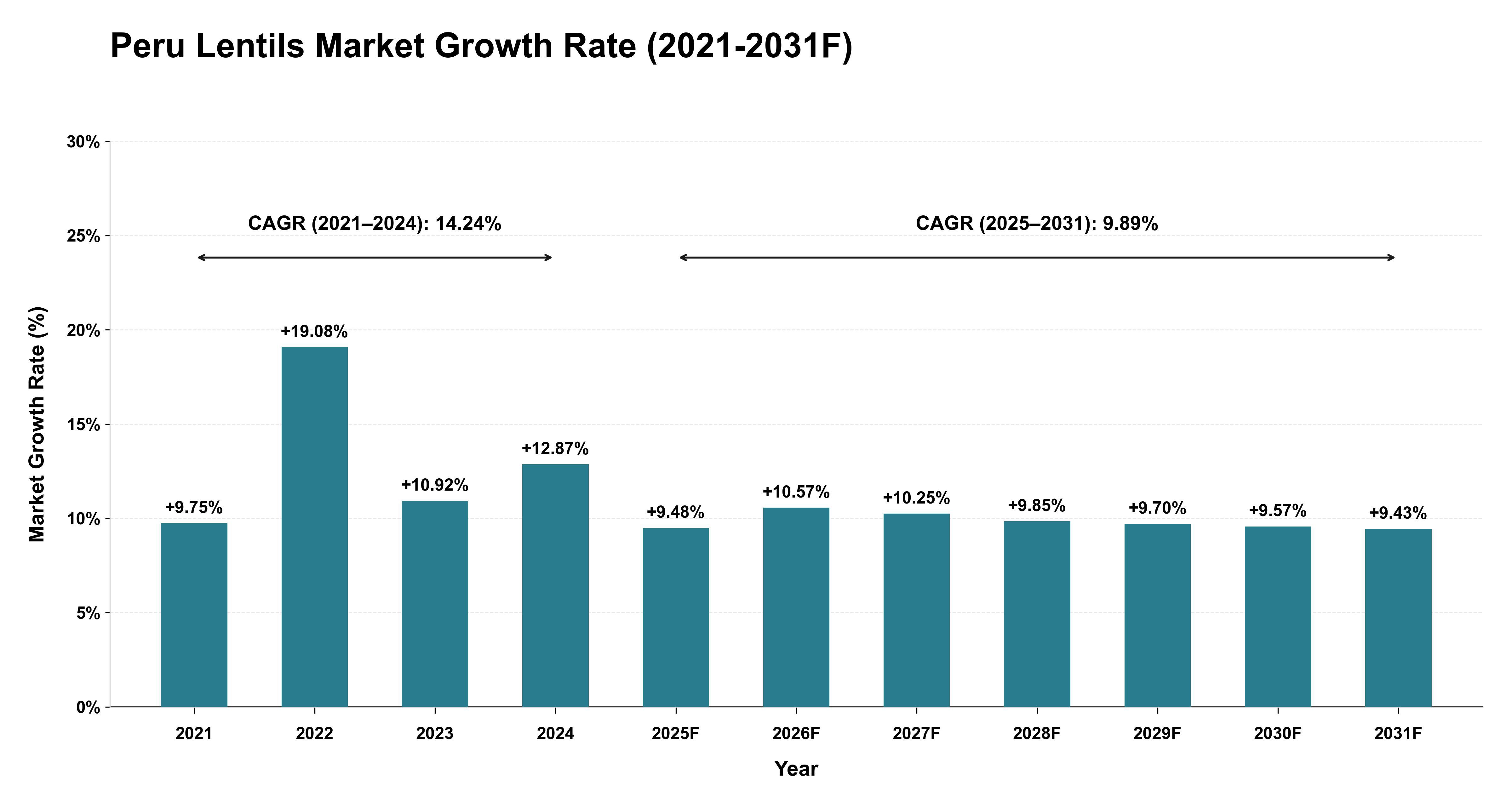 Peru Lentils Market Year-wise Growth Rate (2021-2031F)