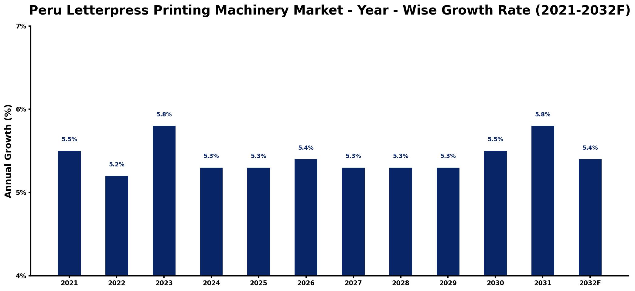 Peru Letterpress Printing Machinery Market Year-wise Growth Rate and Key Drivers