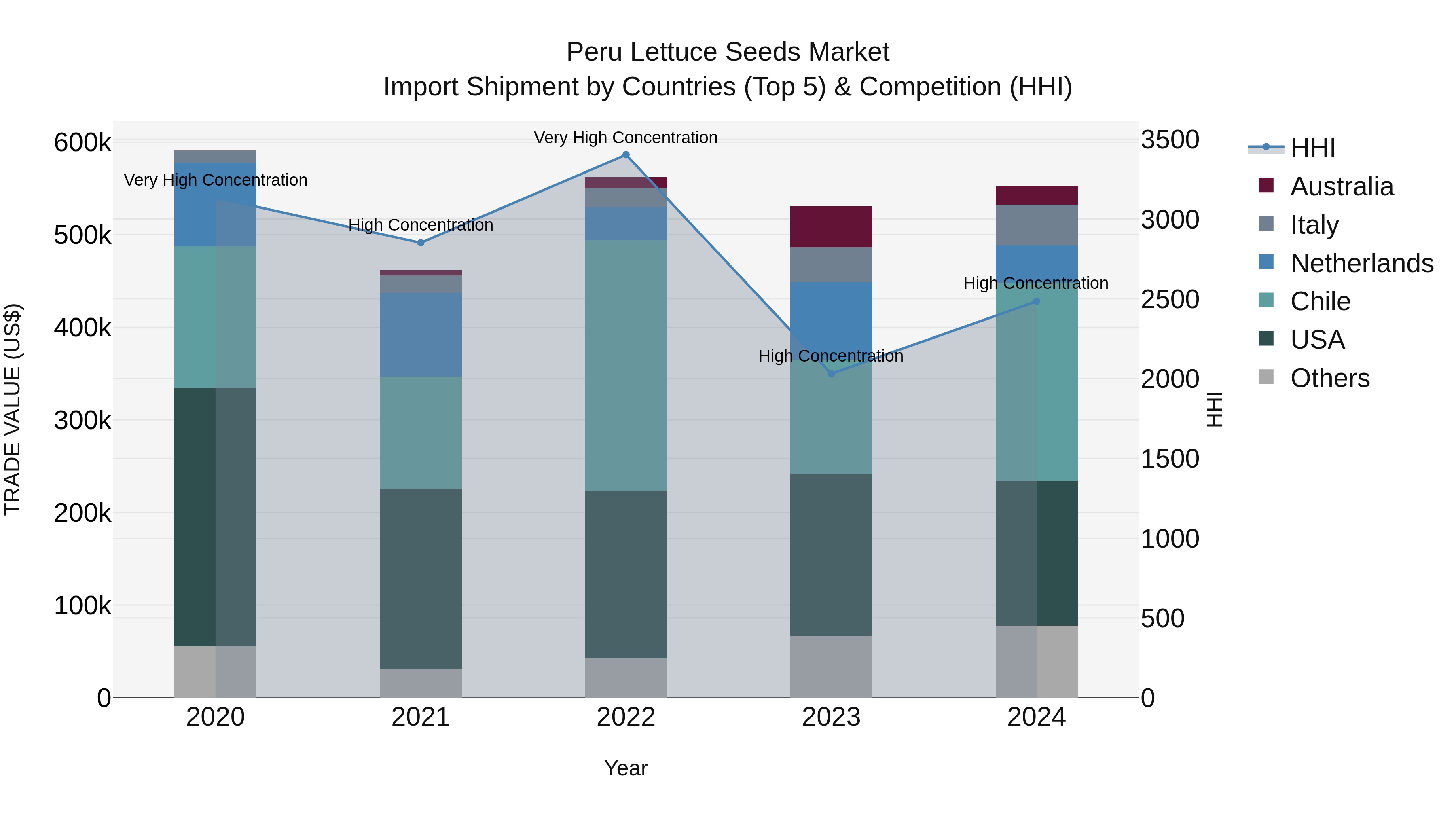 Peru Lettuce Seeds Market Top 5 Importing Countries and Market Competition (HHI) Analysis