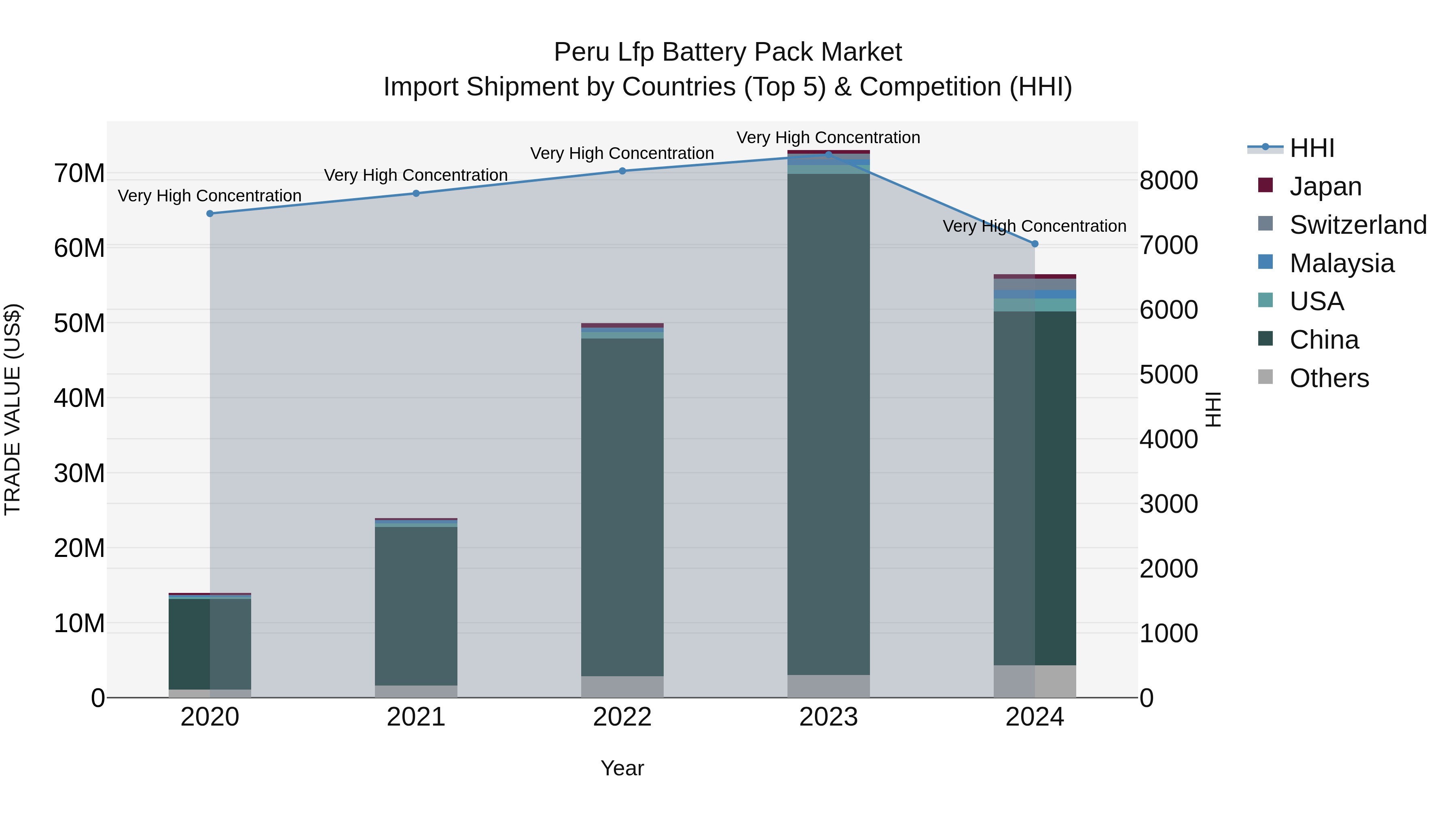 Peru Lfp Battery Pack Market Top 5 Importing Countries and Market Competition (HHI) Analysis
