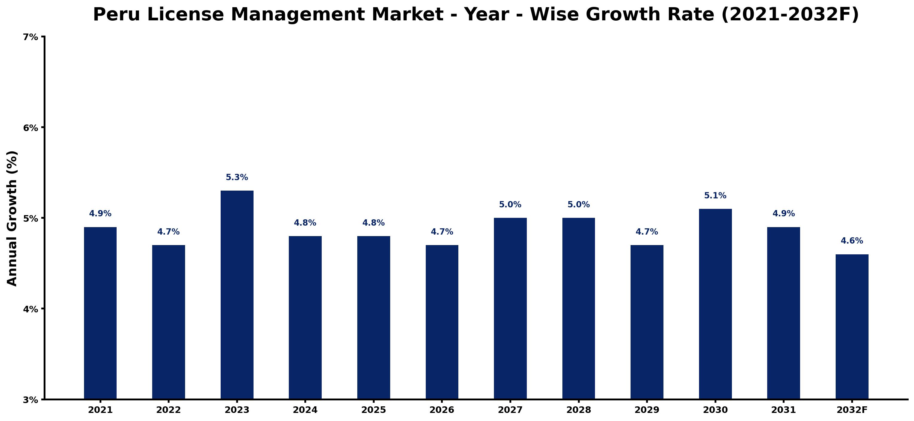 Peru License Management Market Year-wise Growth Rate and Key Drivers