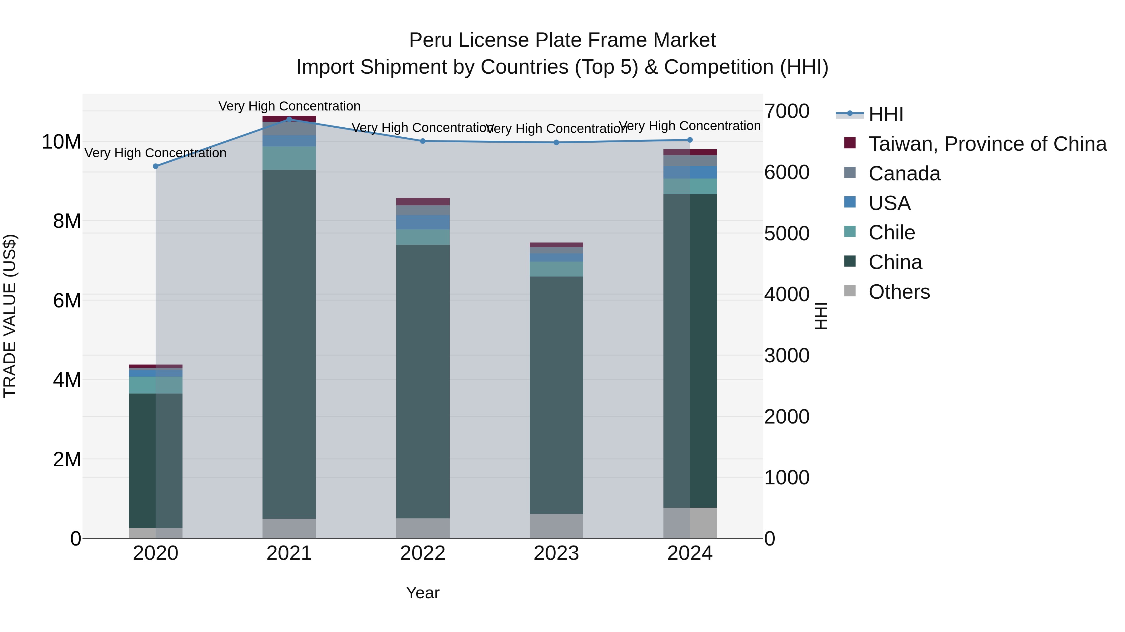 Peru License Plate Frame Market Top 5 Importing Countries and Market Competition (HHI) Analysis