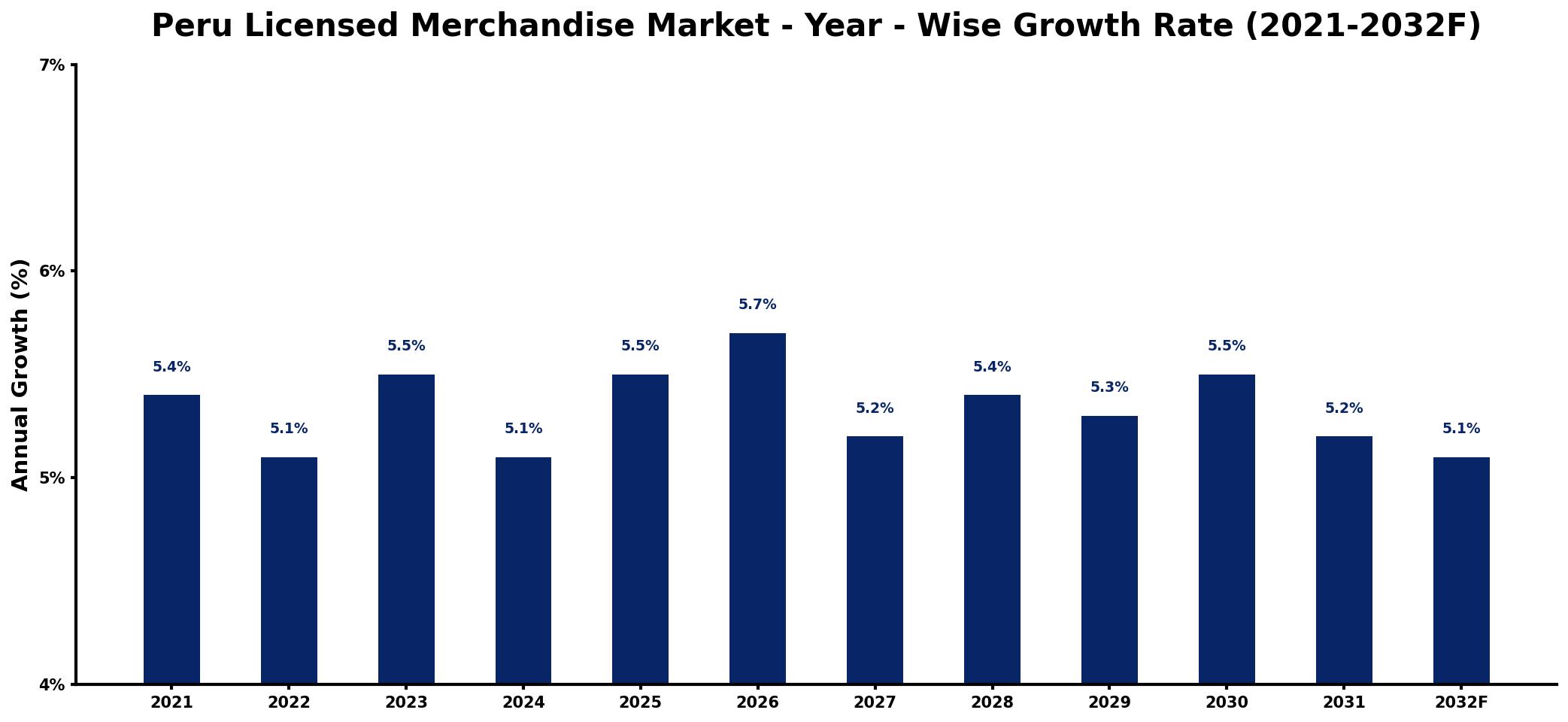 Peru Licensed Merchandise Market Year-wise Growth Rate and Key Drivers