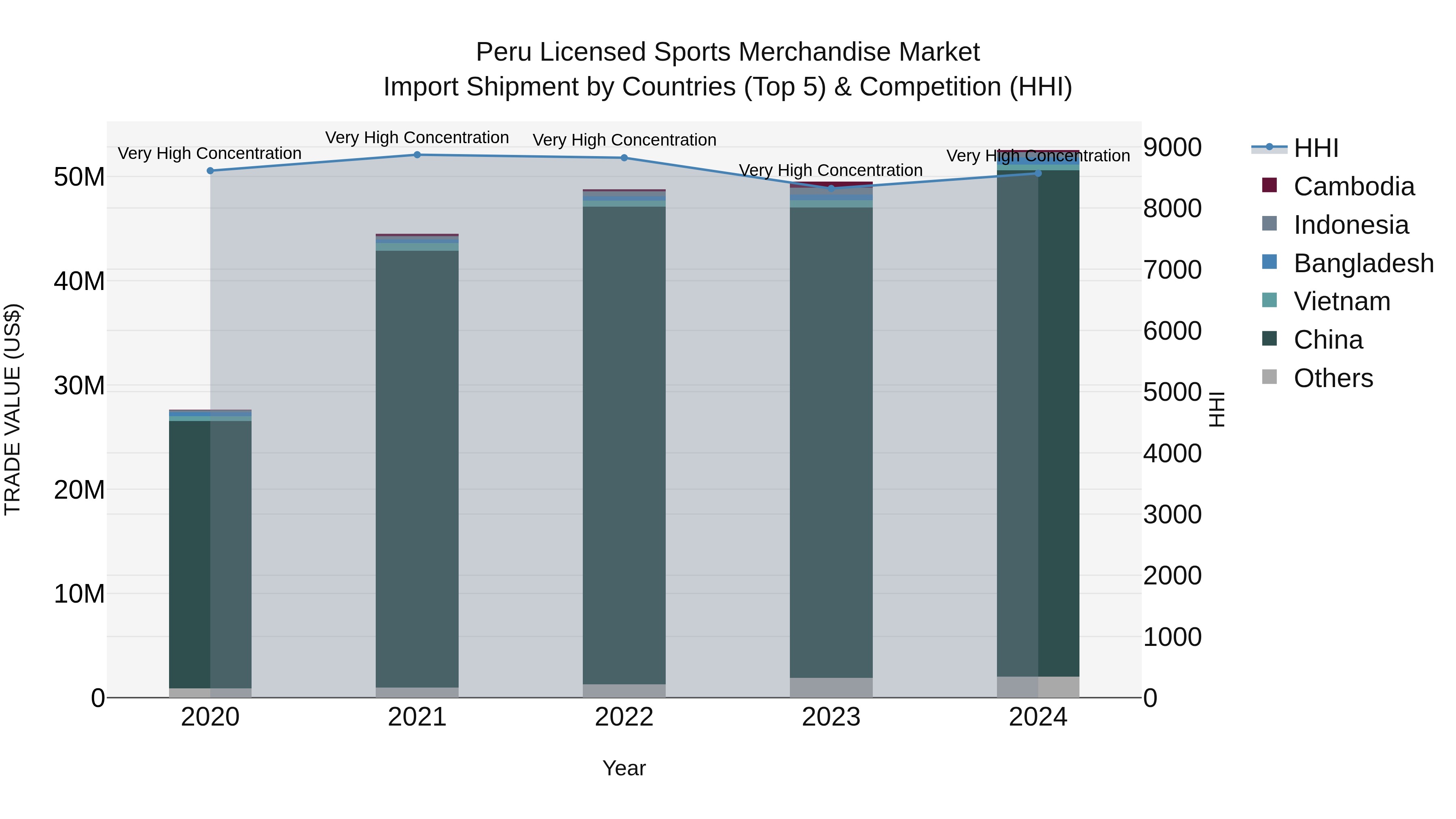 Peru Licensed Sports Merchandise Market Top 5 Importing Countries and Market Competition (HHI) Analysis