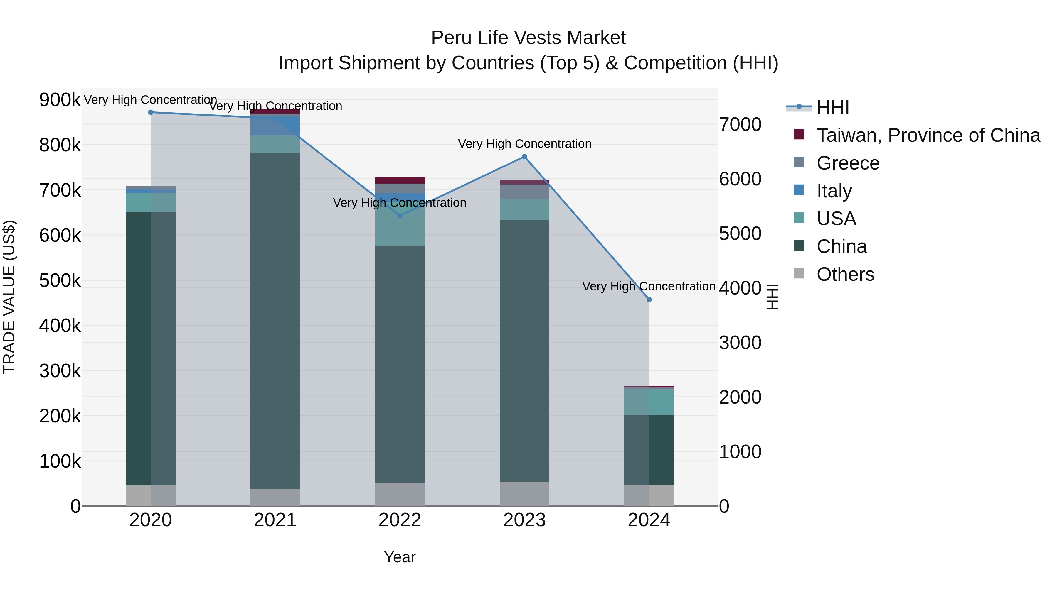 Peru Life Vests Market Top 5 Importing Countries and Market Competition (HHI) Analysis