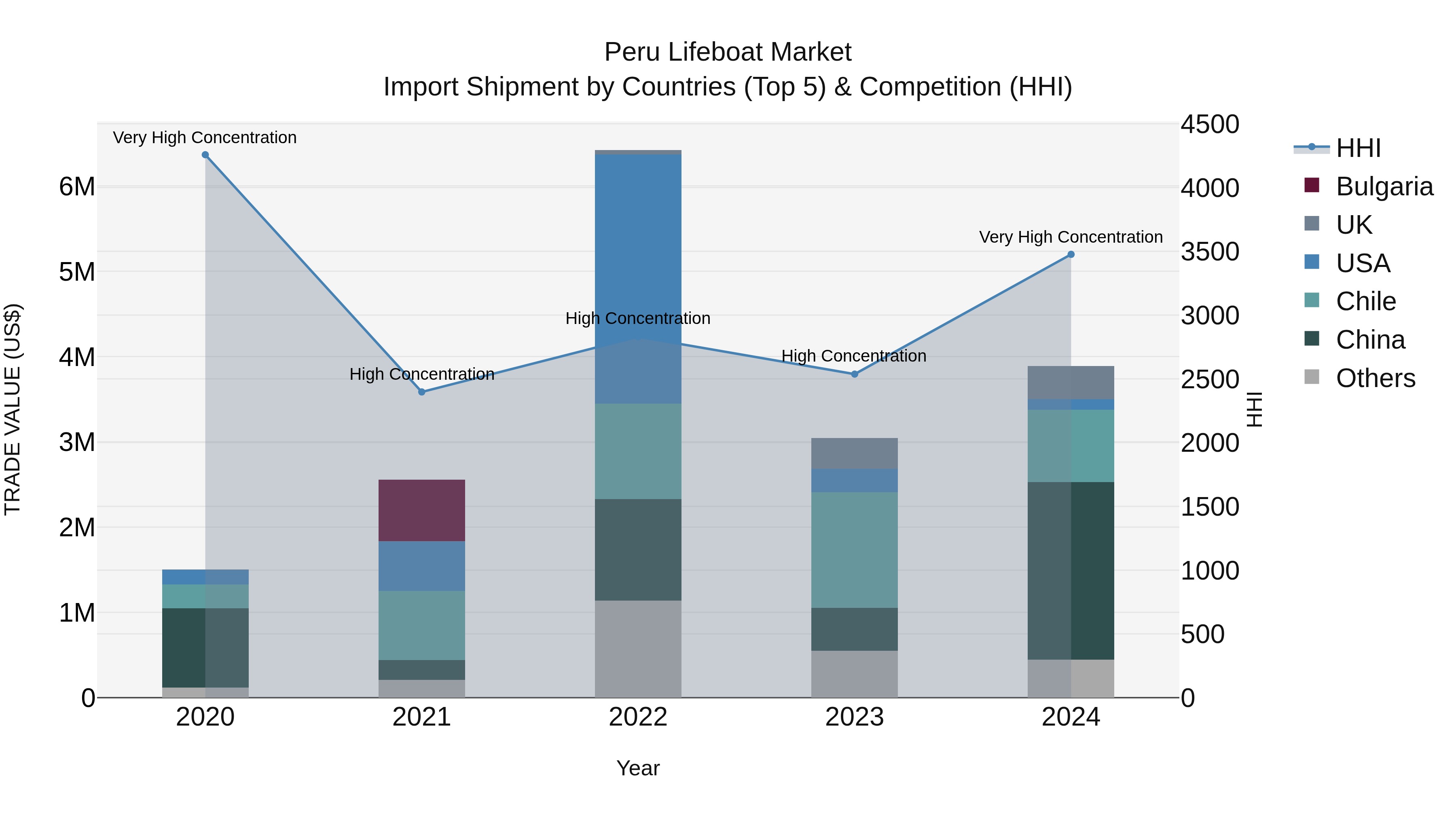 Peru Lifeboat Market Top 5 Importing Countries and Market Competition (HHI) Analysis