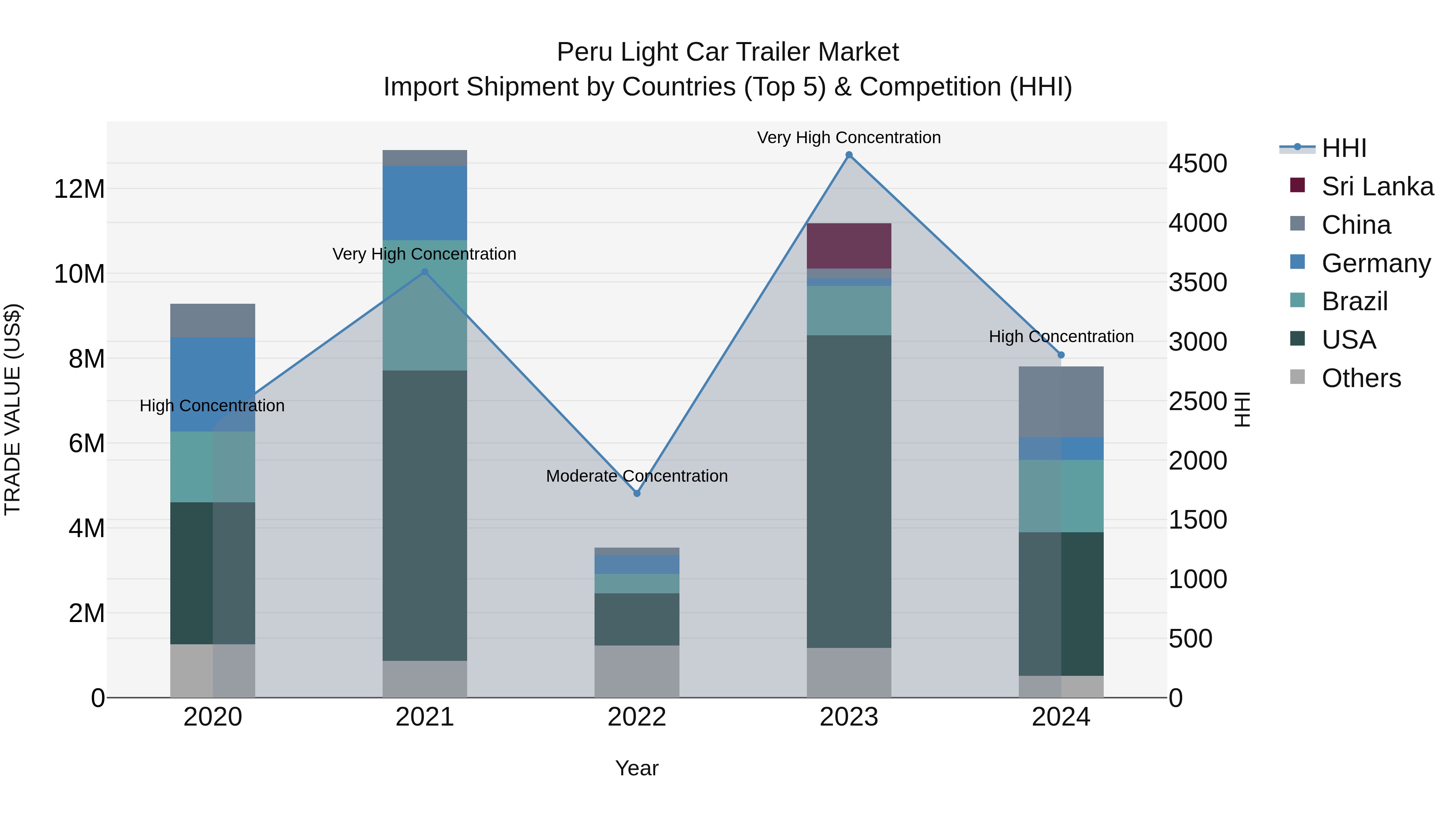 Peru Light Car Trailer Market Top 5 Importing Countries and Market Competition (HHI) Analysis