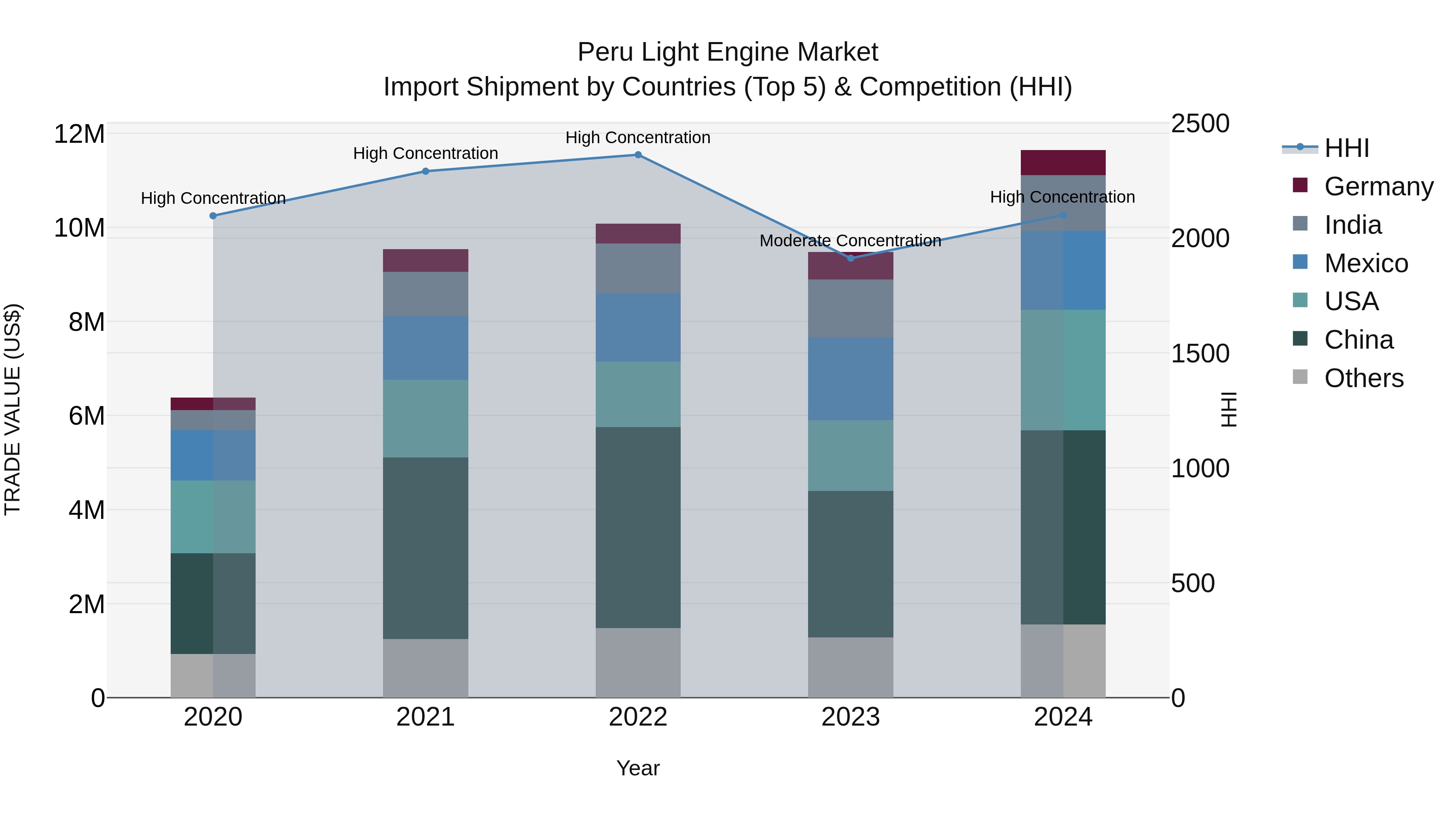Peru Light Engine Market Top 5 Importing Countries and Market Competition (HHI) Analysis