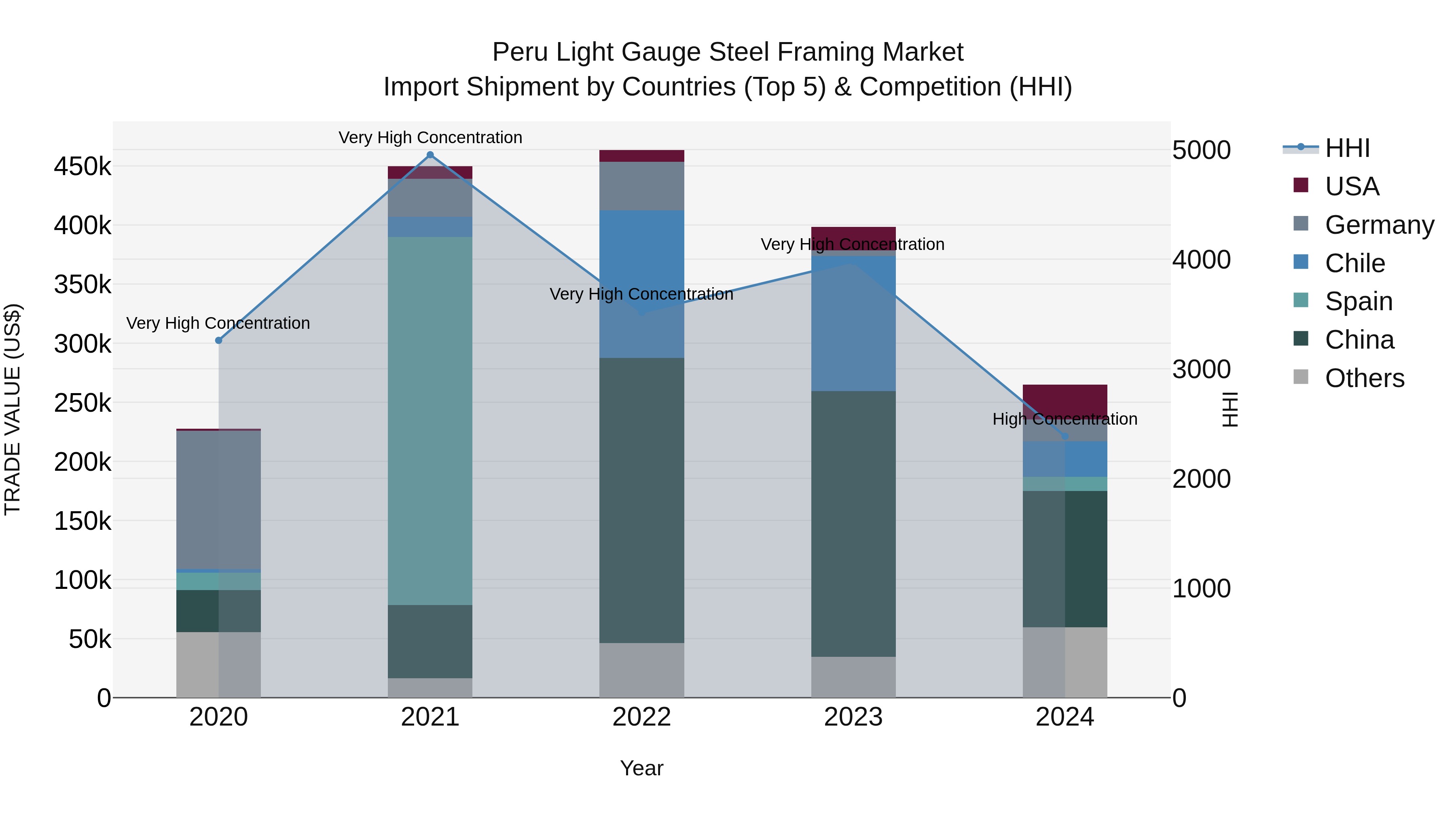 Peru Light Gauge Steel Framing Market Top 5 Importing Countries and Market Competition (HHI) Analysis