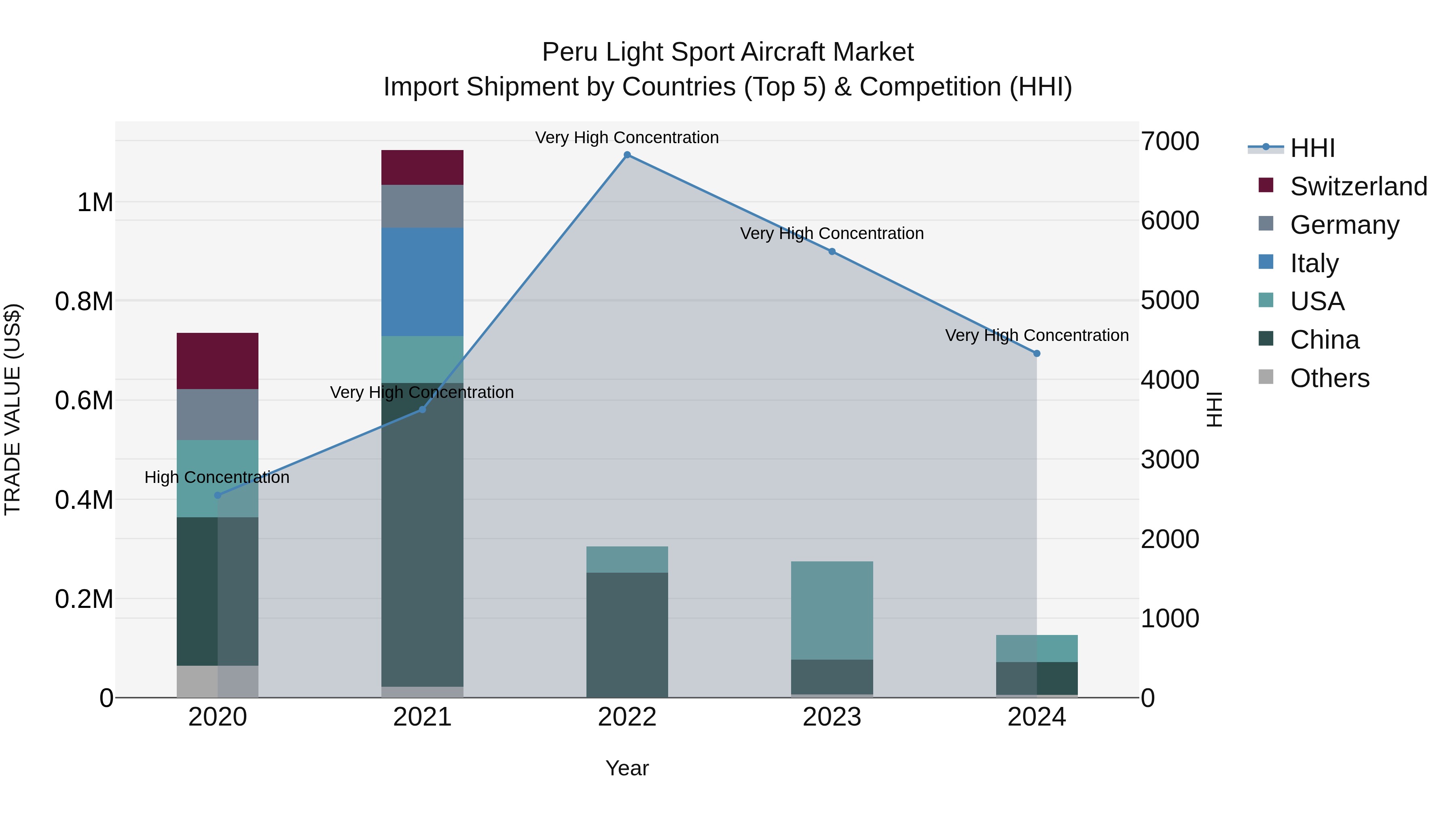 Peru Light Sport Aircraft Market Top 5 Importing Countries and Market Competition (HHI) Analysis