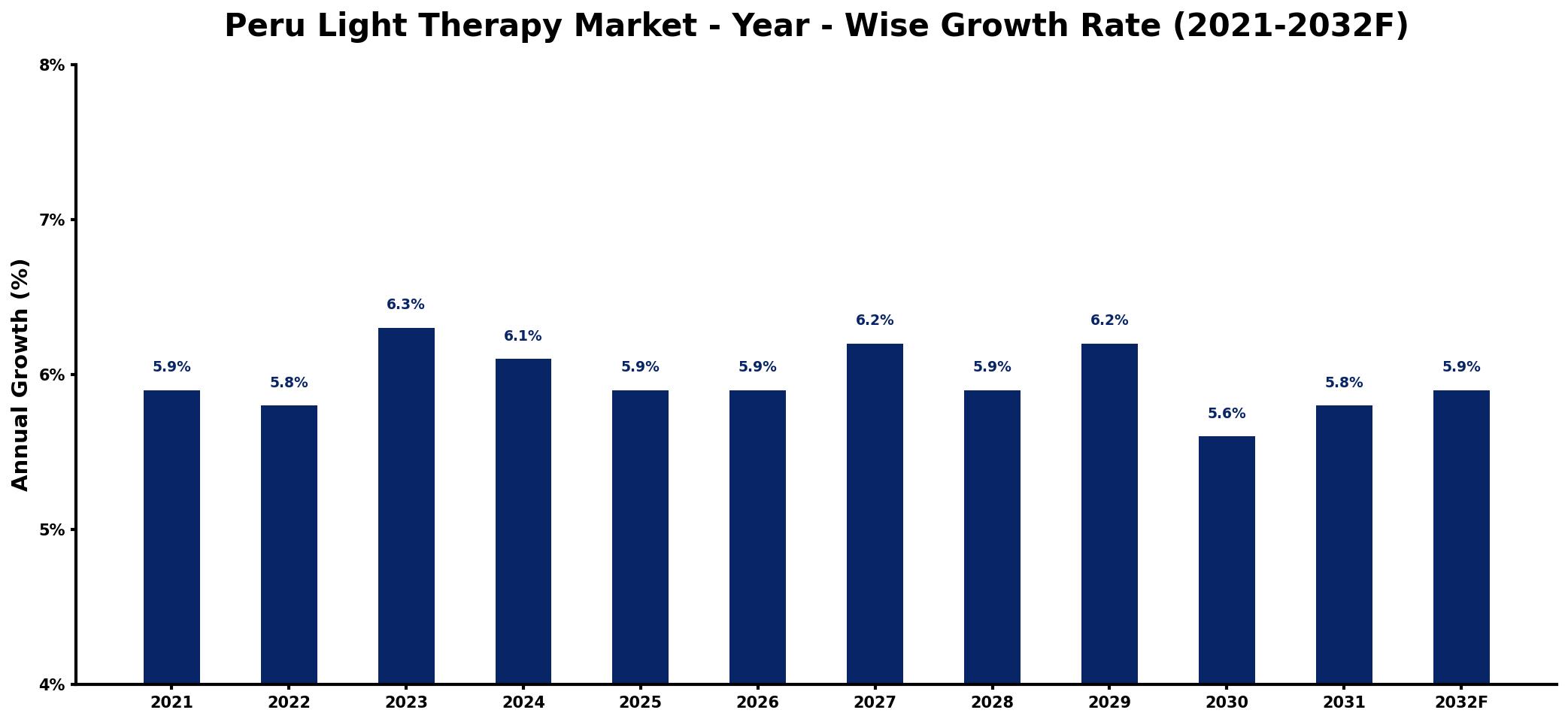 Peru Light Therapy Market Year-wise Growth Rate and Key Drivers