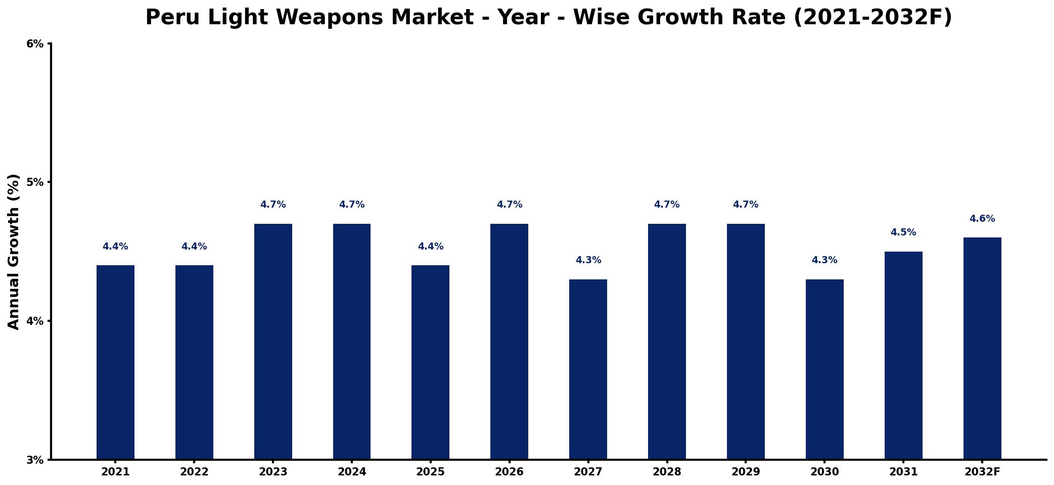 Peru Light Weapons Market Year-wise Growth Rate and Key Drivers