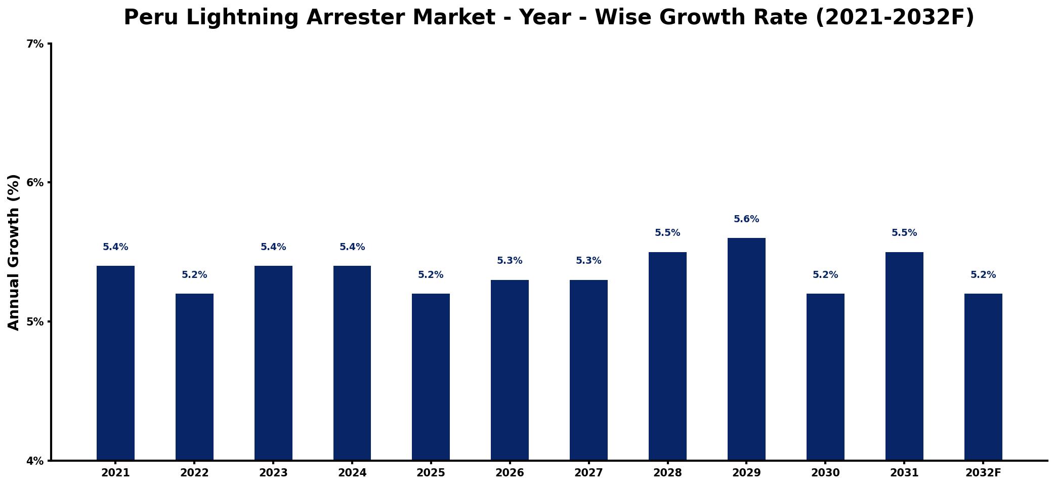 Peru Lightning Arrester Market Year-wise Growth Rate and Key Drivers