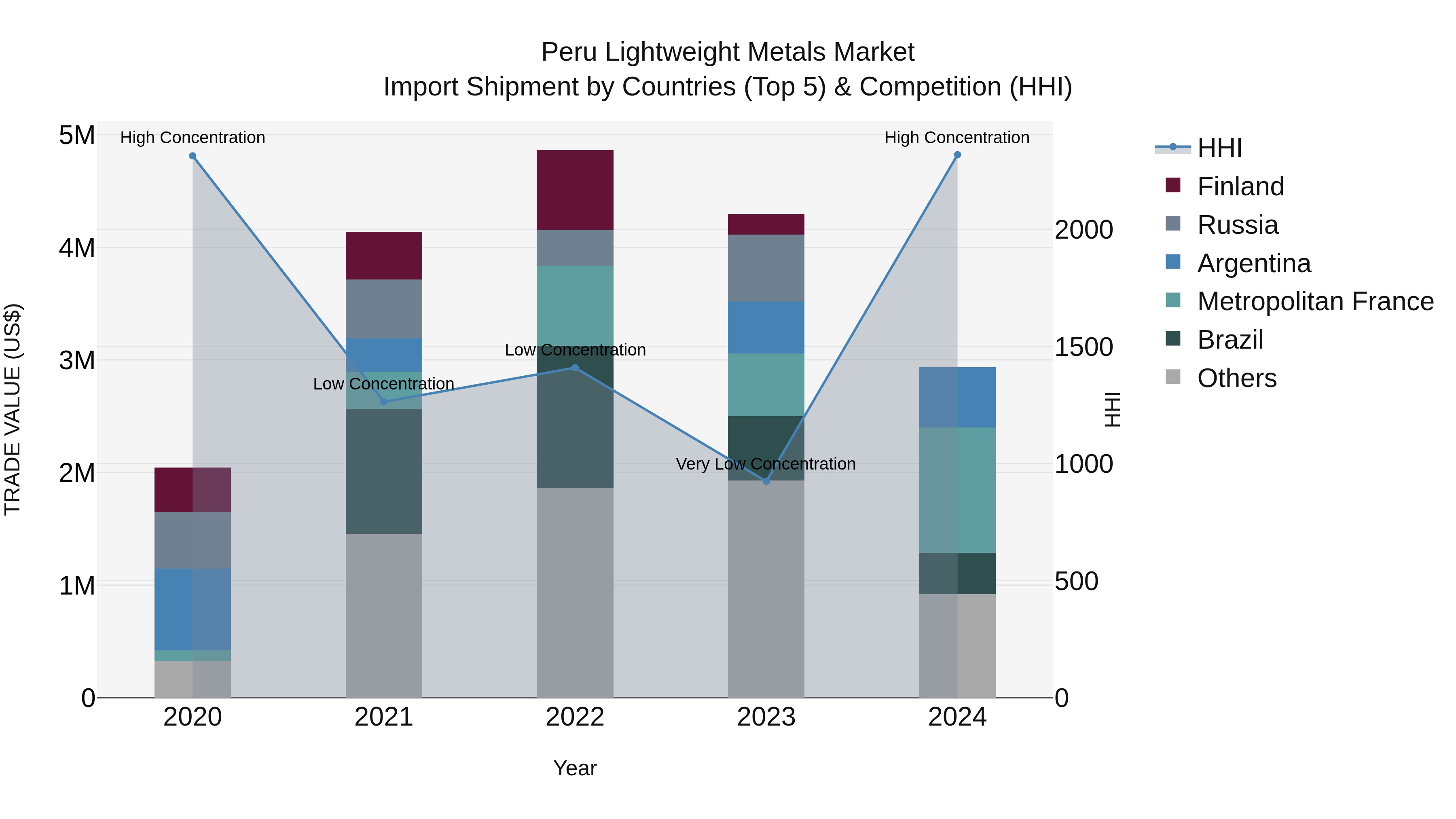 Peru Lightweight Metals Market Top 5 Importing Countries and Market Competition (HHI) Analysis